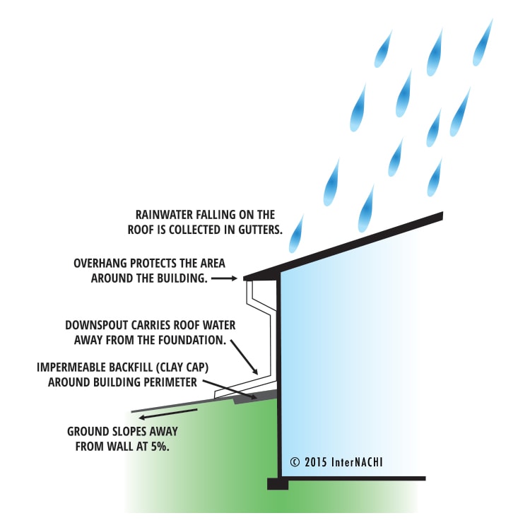 Roof drainage.