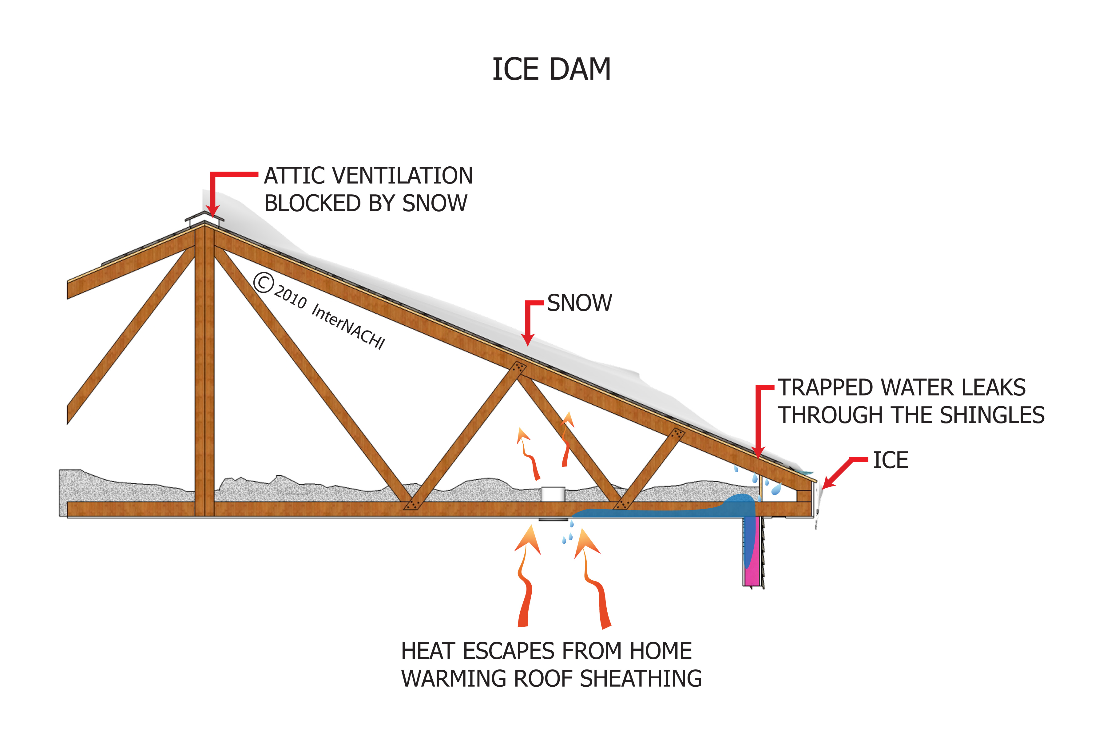 Ice dam.