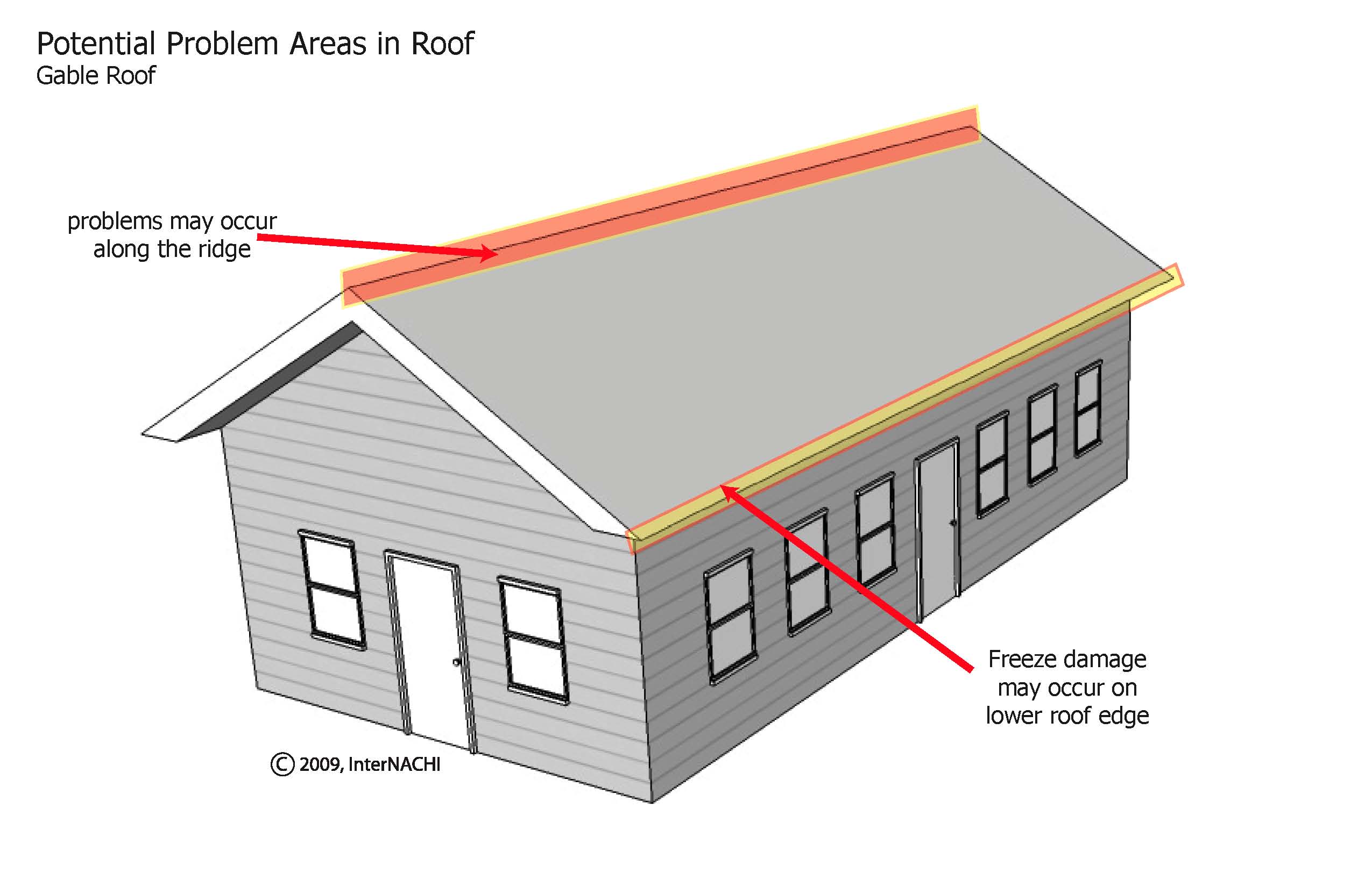 Gable roof problem areas.