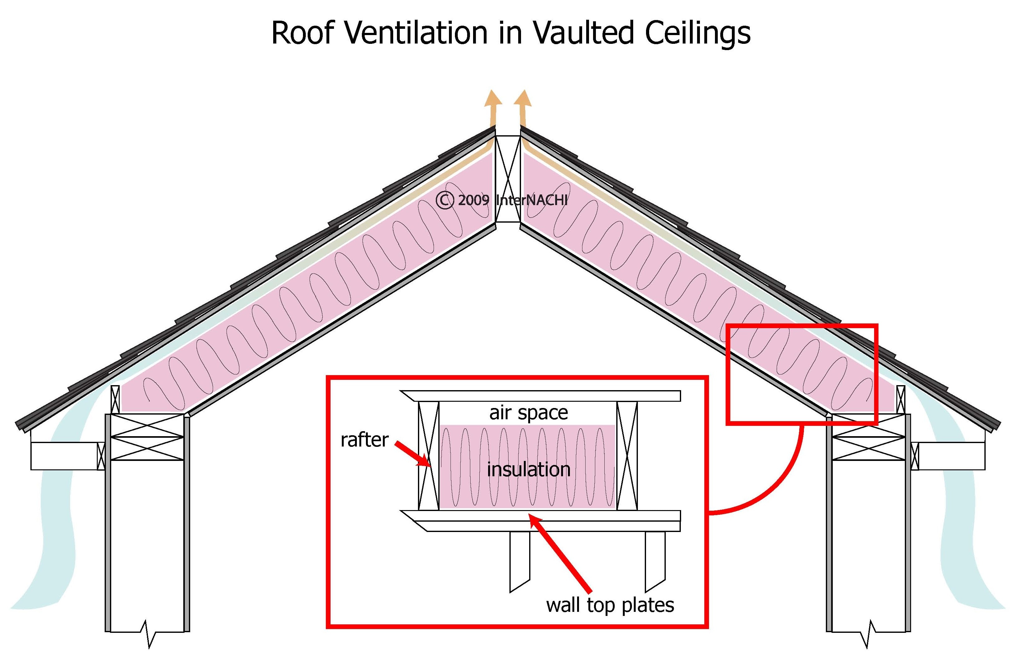 Roof ventilation in vaulted ceilings.