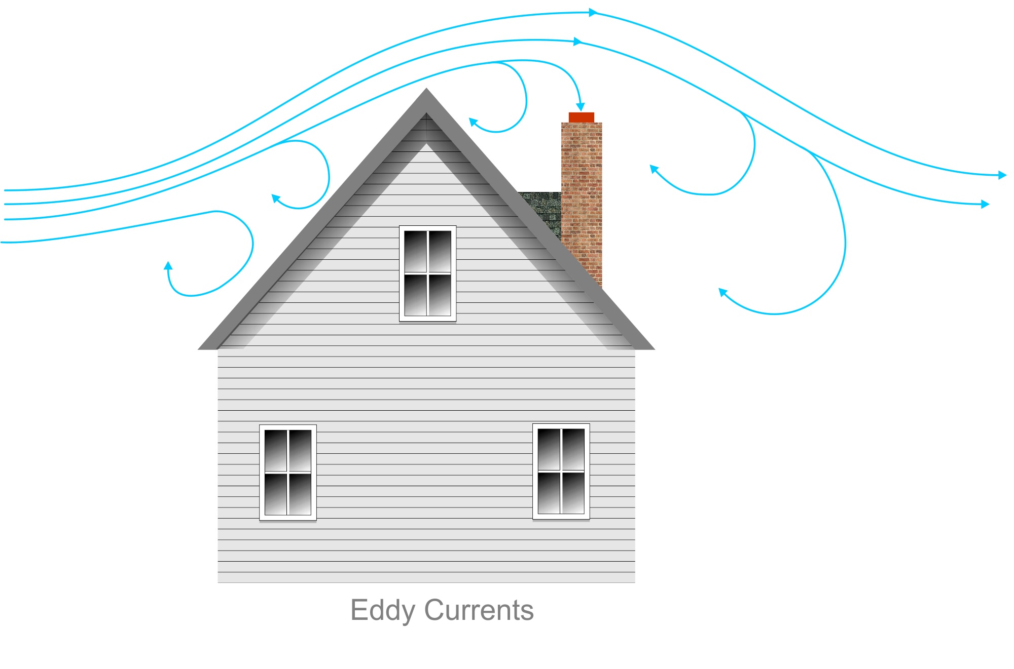 Eddy currents.