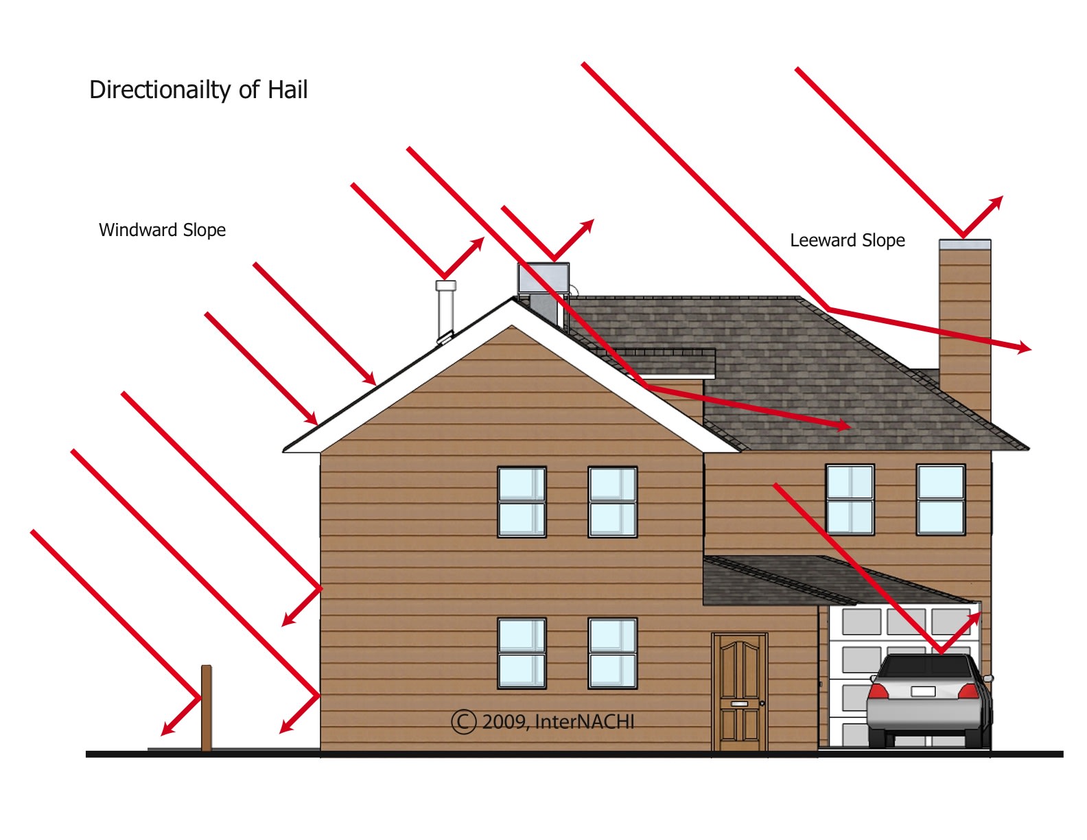 Directionality of hail.