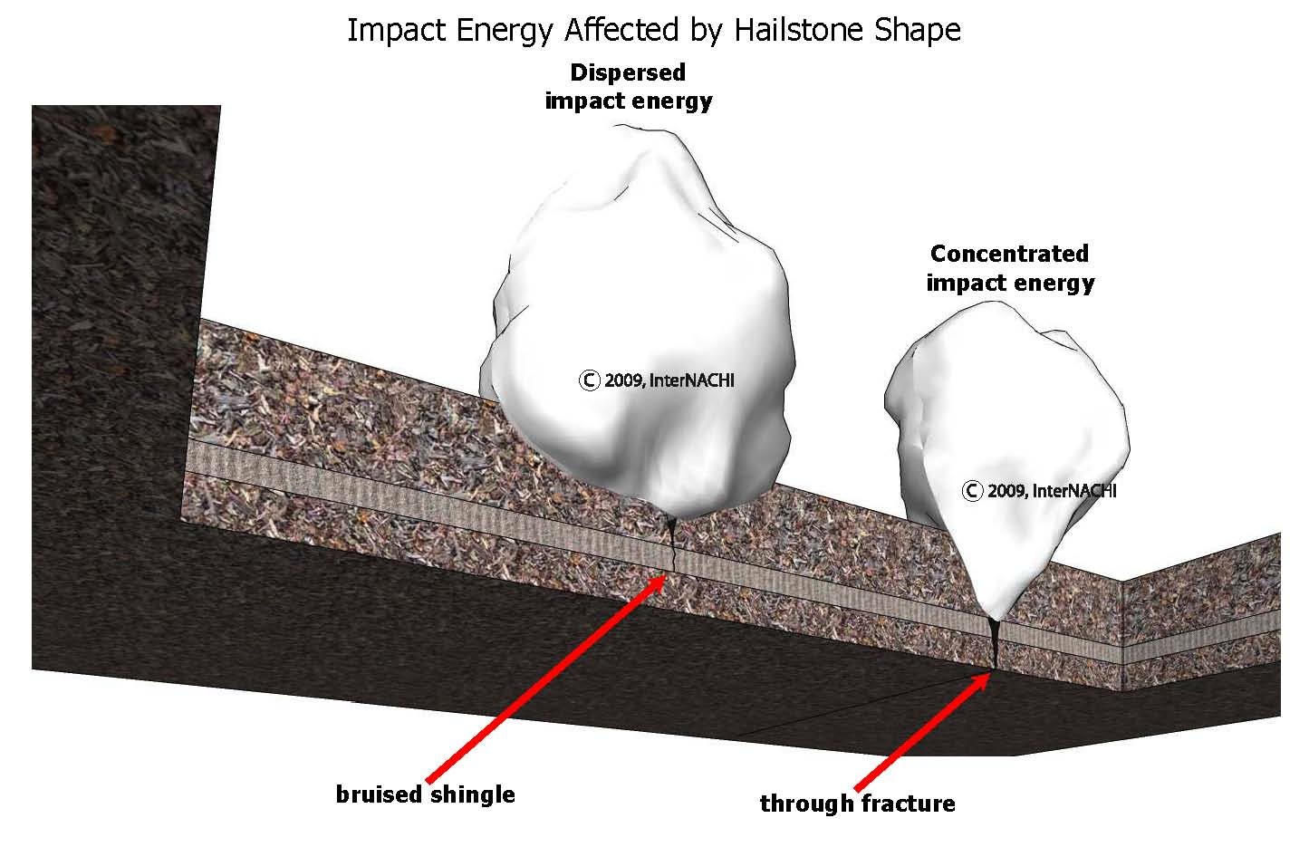 Hailstone shape effect.