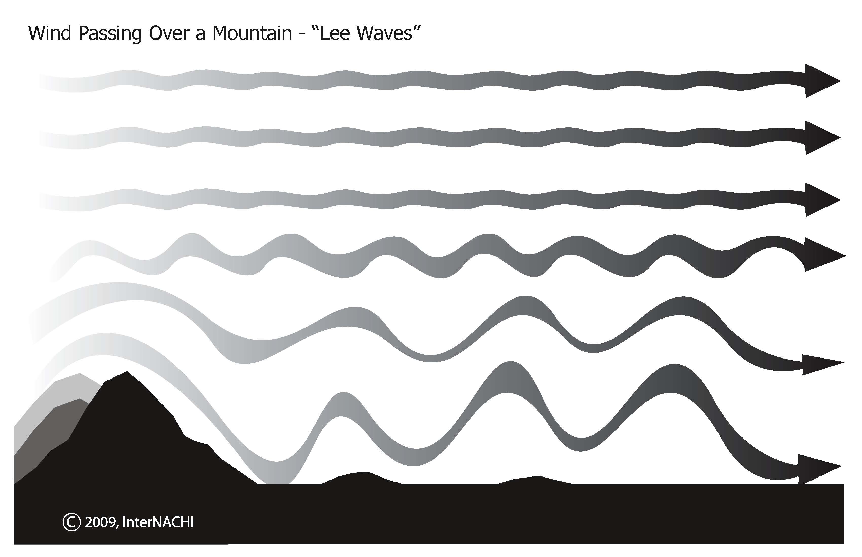 Wind passing over a mountain.