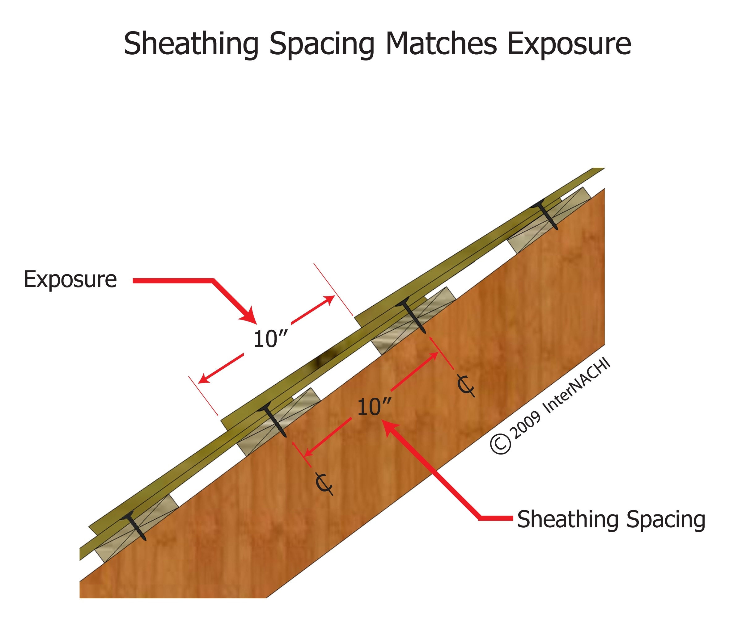 Sheathing spacing matches exposure.