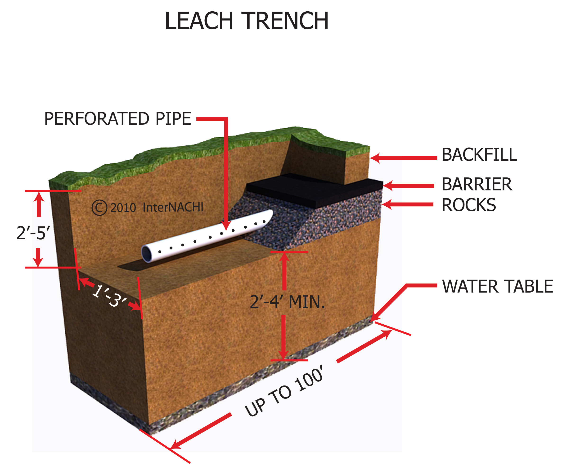 Leach trench.