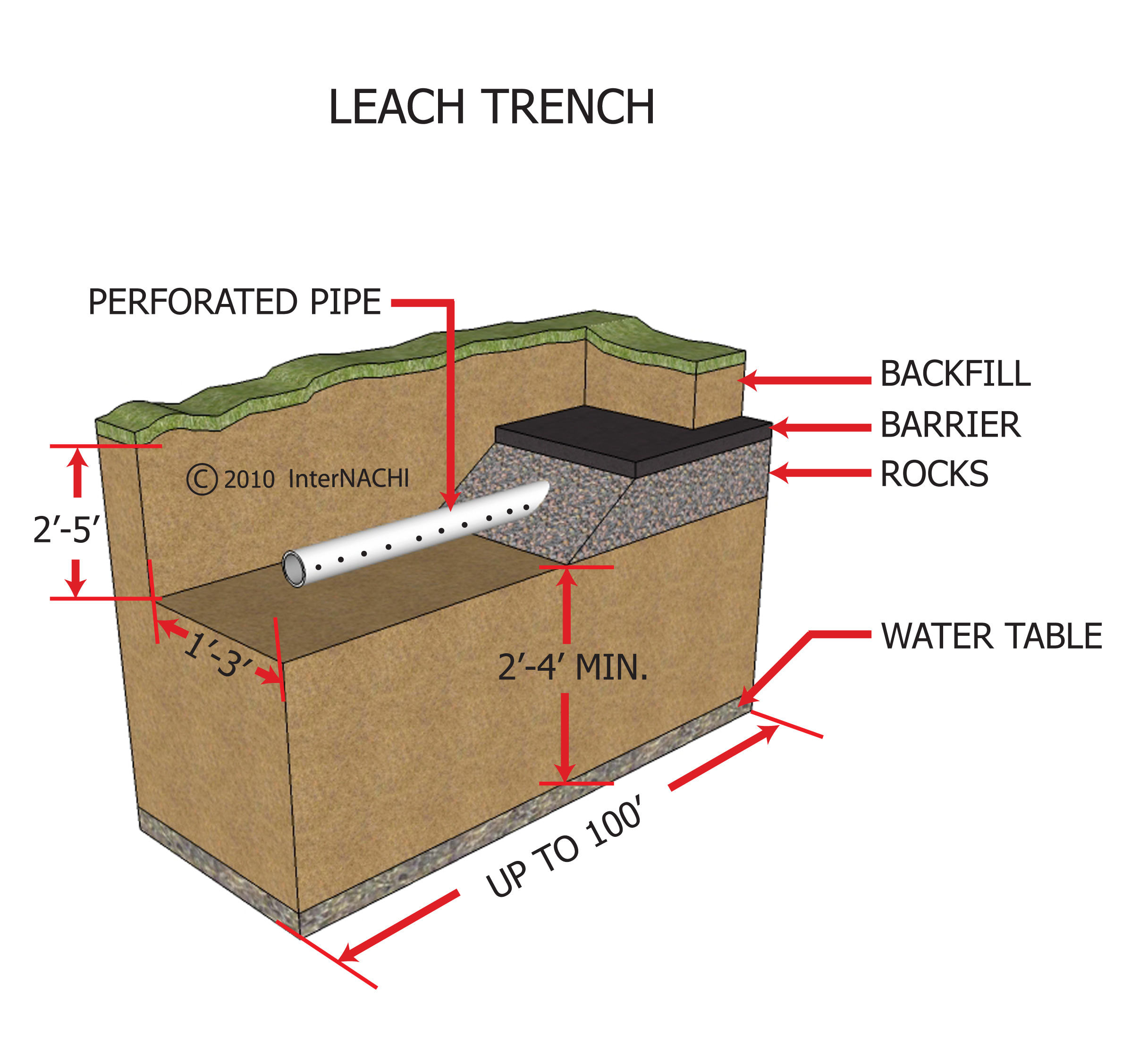 Leach trench.