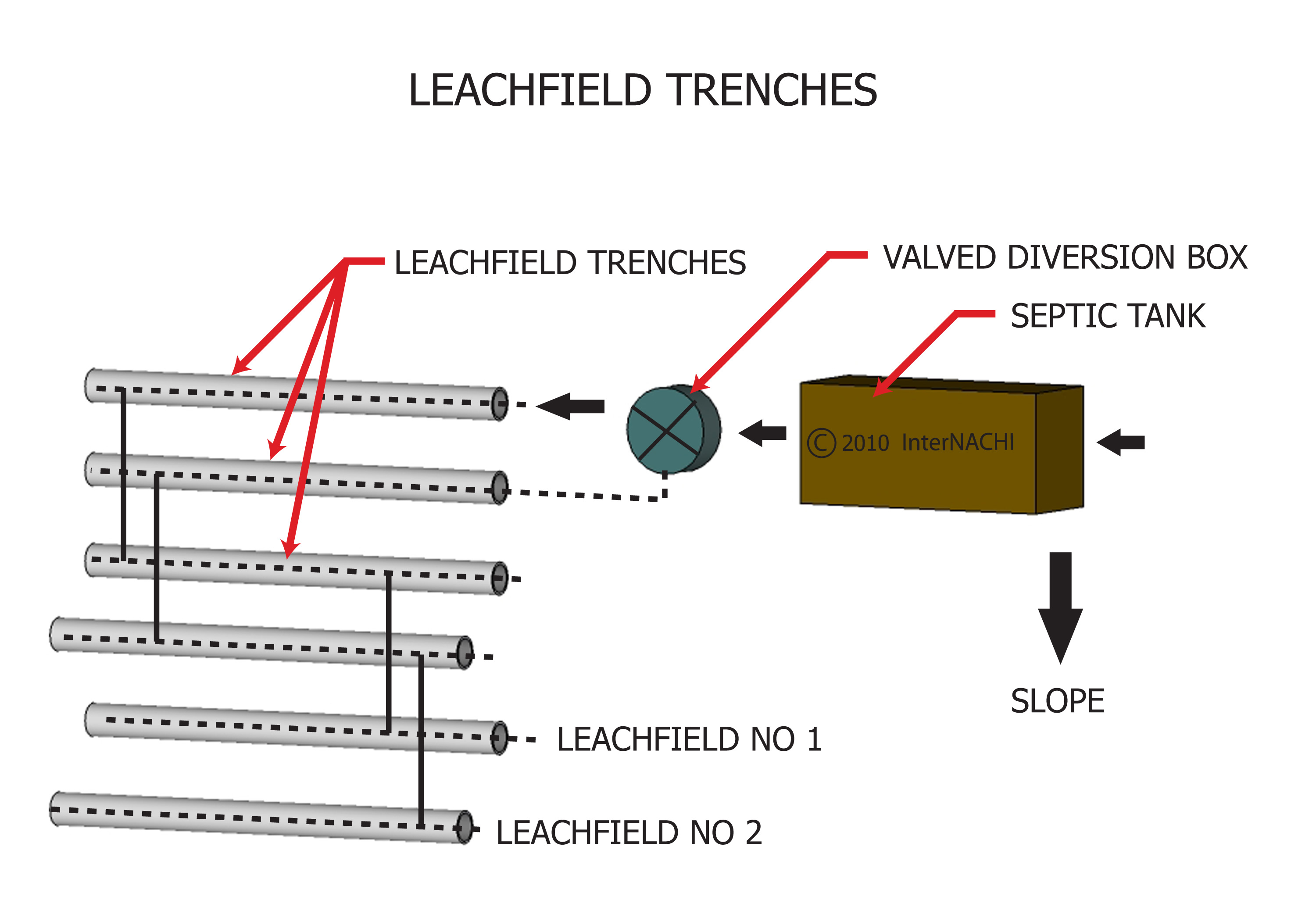 Leachfield trenches.