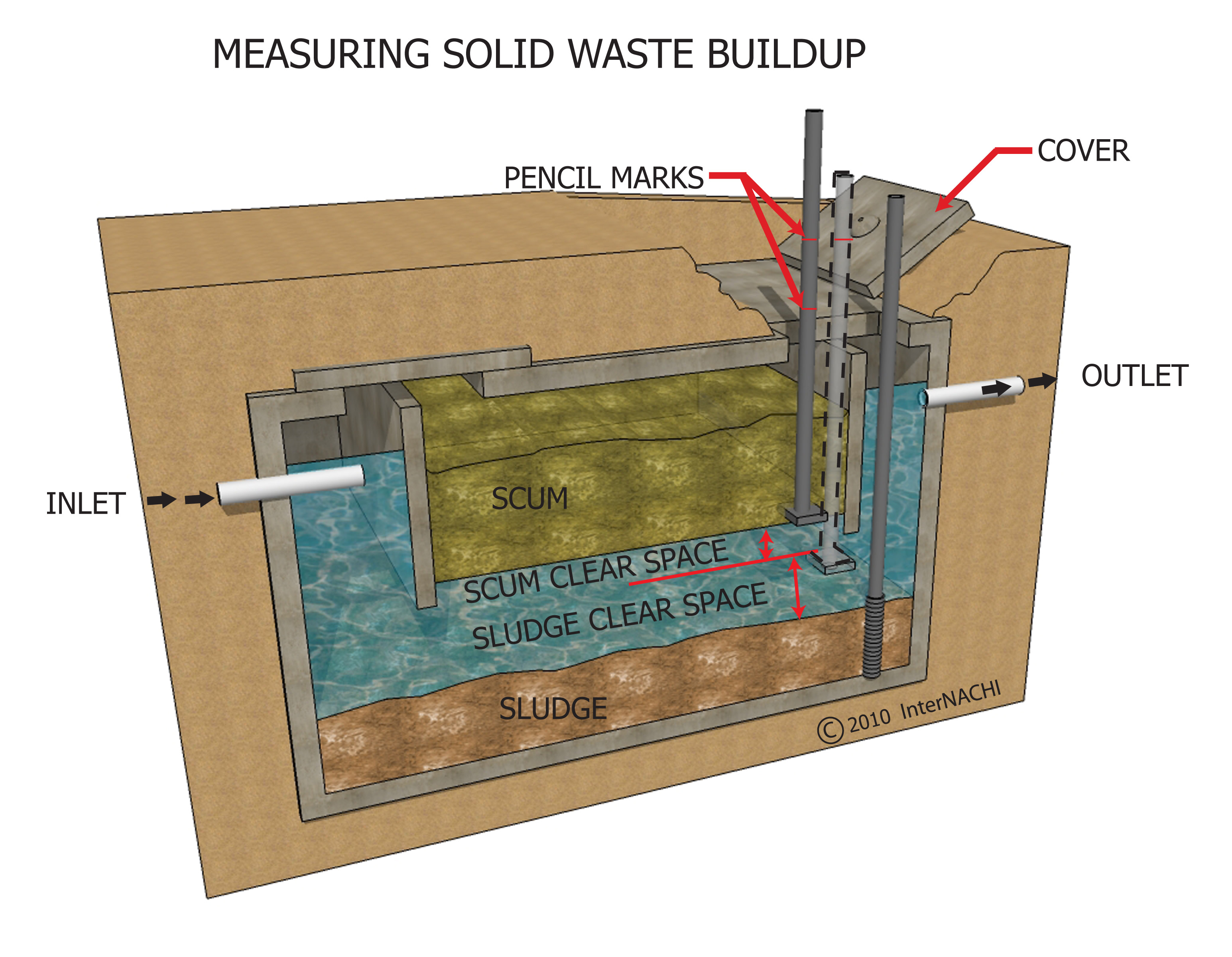 Measuring solid waste buildup.