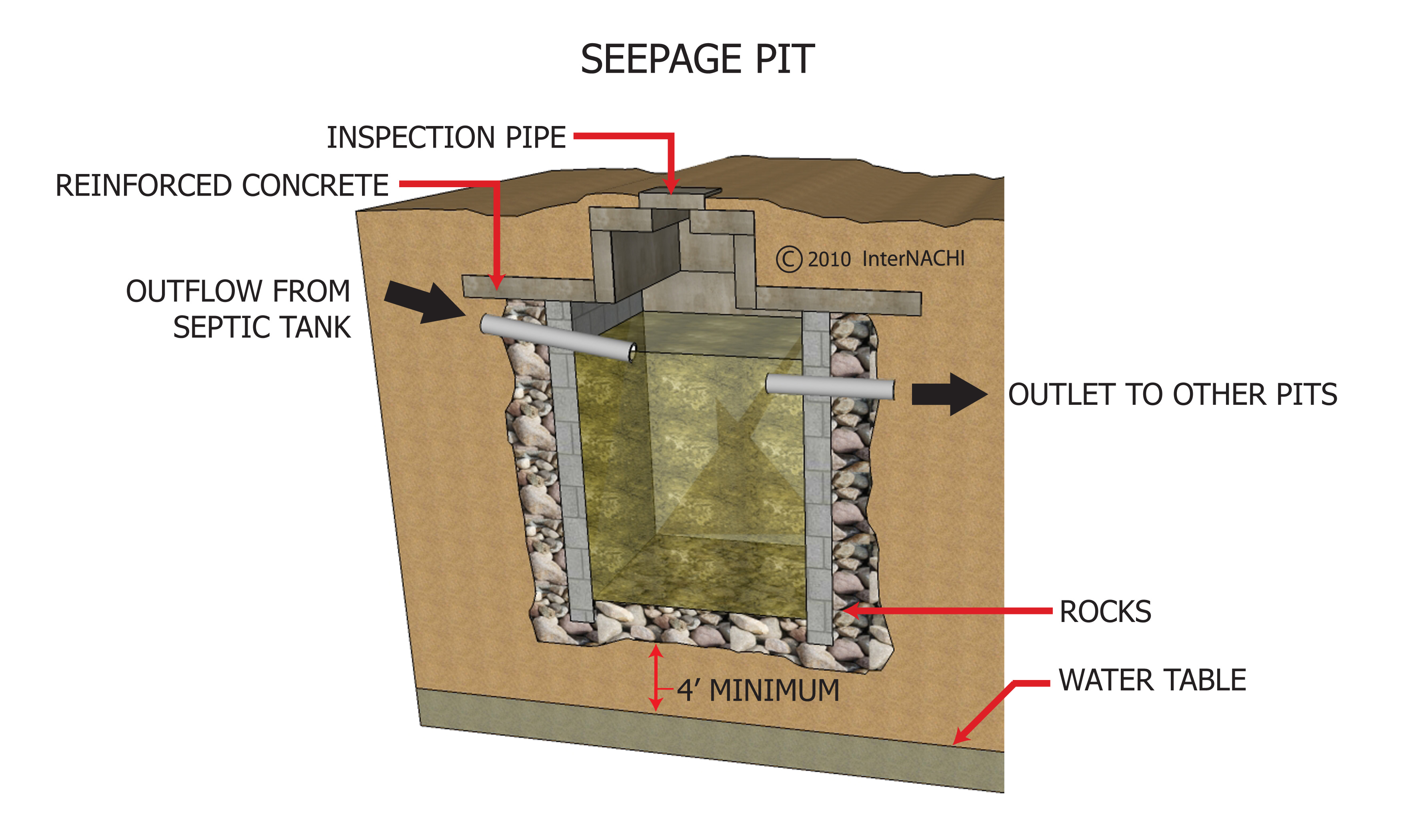 Seepage pit.