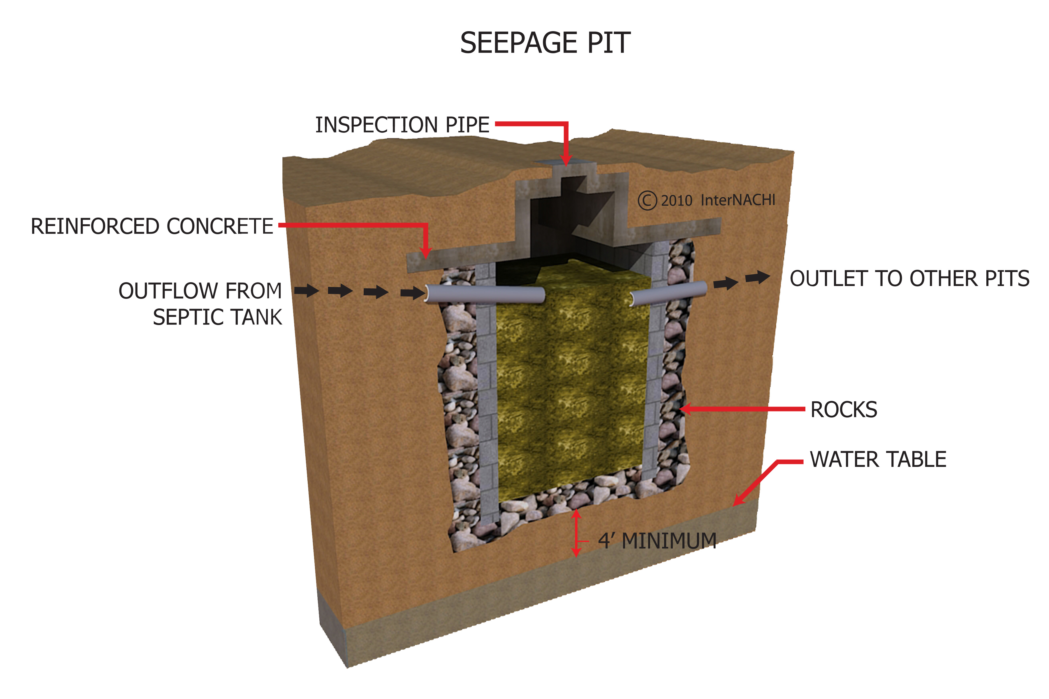 Seepage pit.