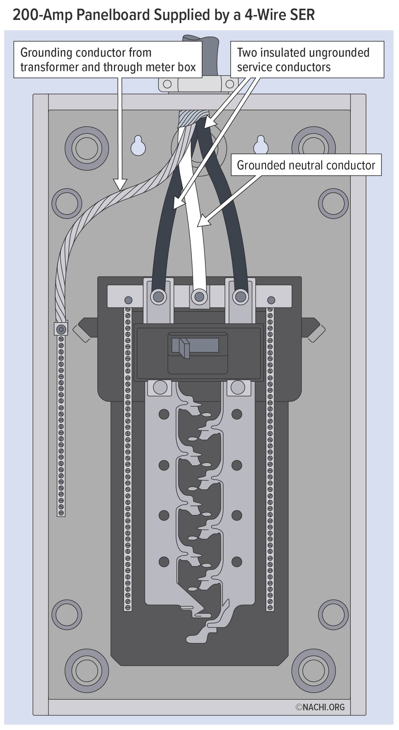 200-Amp Panelboard Supplied by 4-Wire-SER