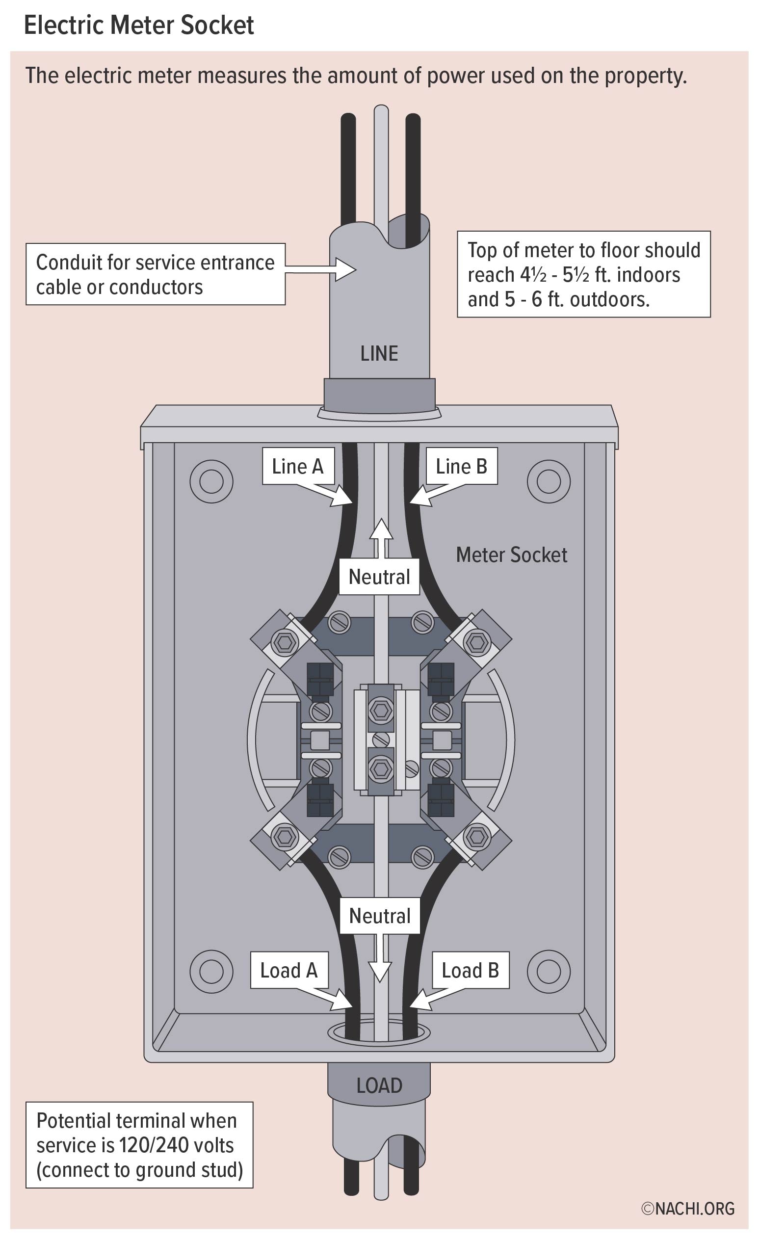 Electric meter socket.