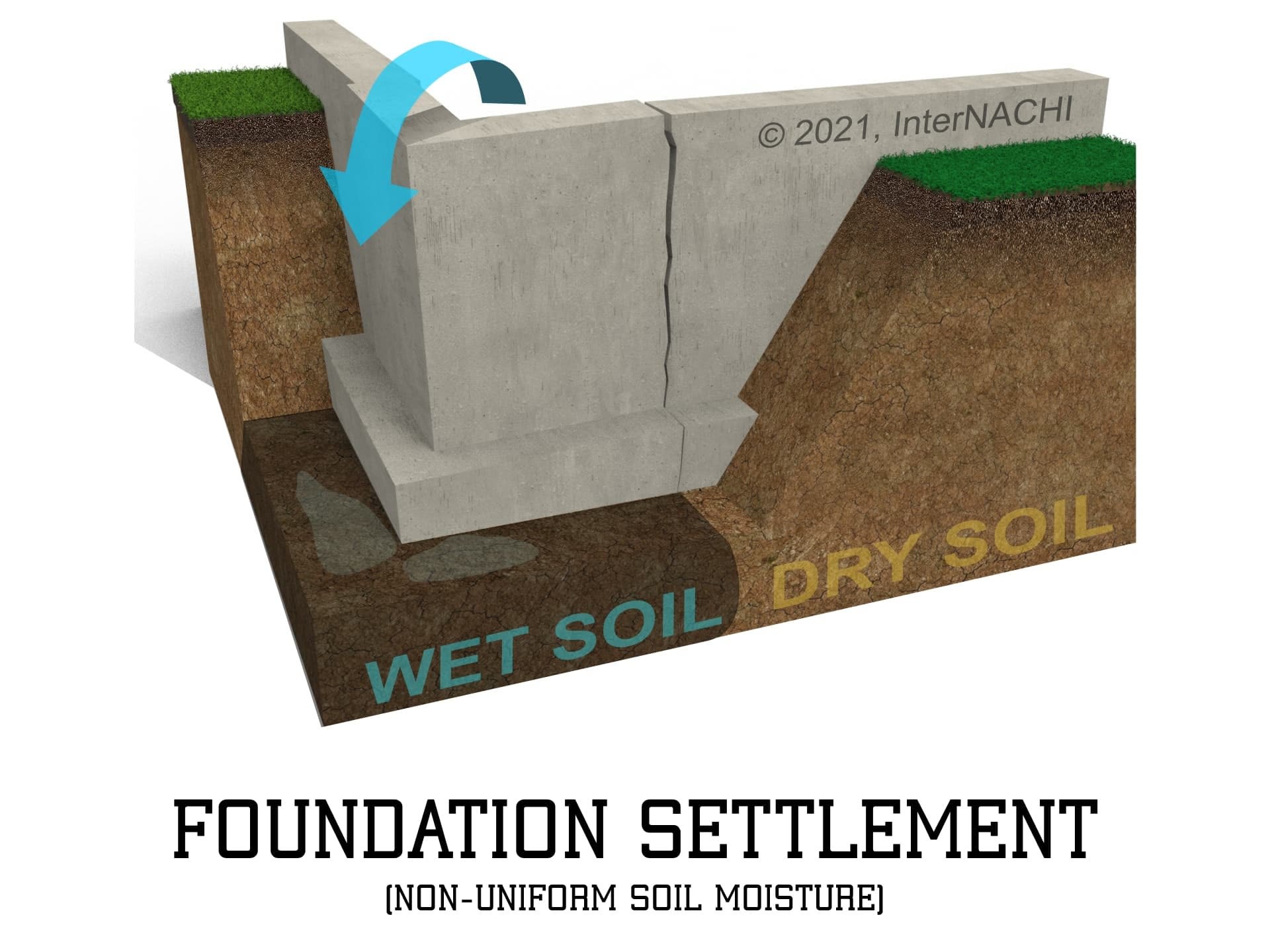 Foundation settlement