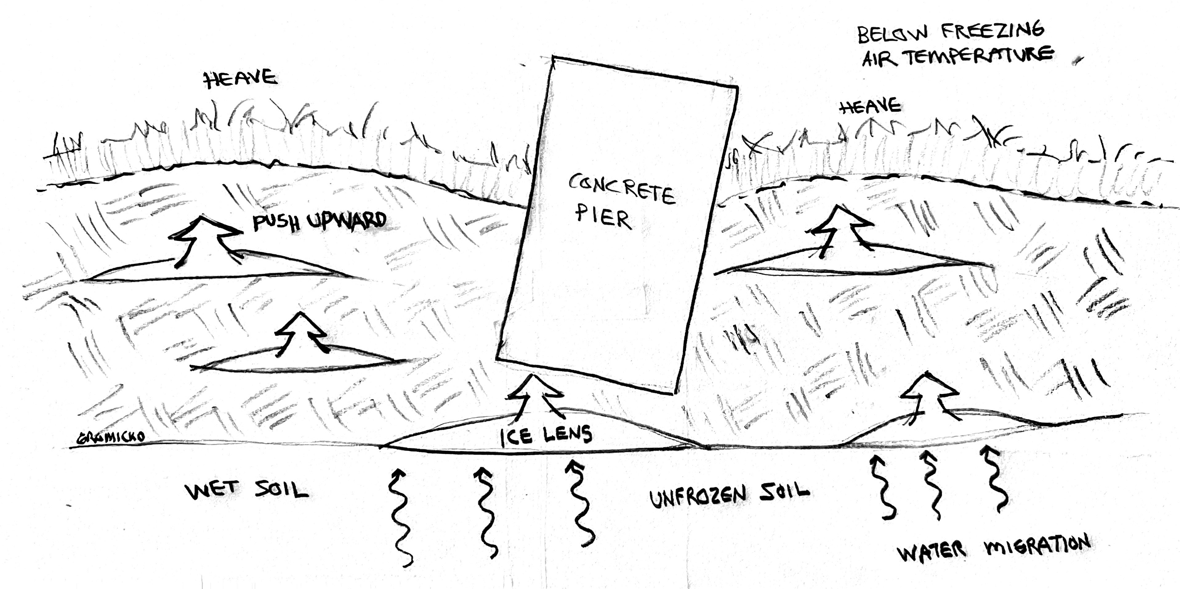Frost heave happens when the soil is susceptible to frost, the soil is wet, and the temperature drops below freezing. When these conditions exist, water in the soil starts migrating toward the freezing zone and forms layers of ice called ice lenses. These grow by drawing water upward and expanding which pushes the soil and everything above it up. When the ice eventually melts, the soil slumps back down, usually unevenly. Over time, this can cause structural movement, cracking, and settlement.
