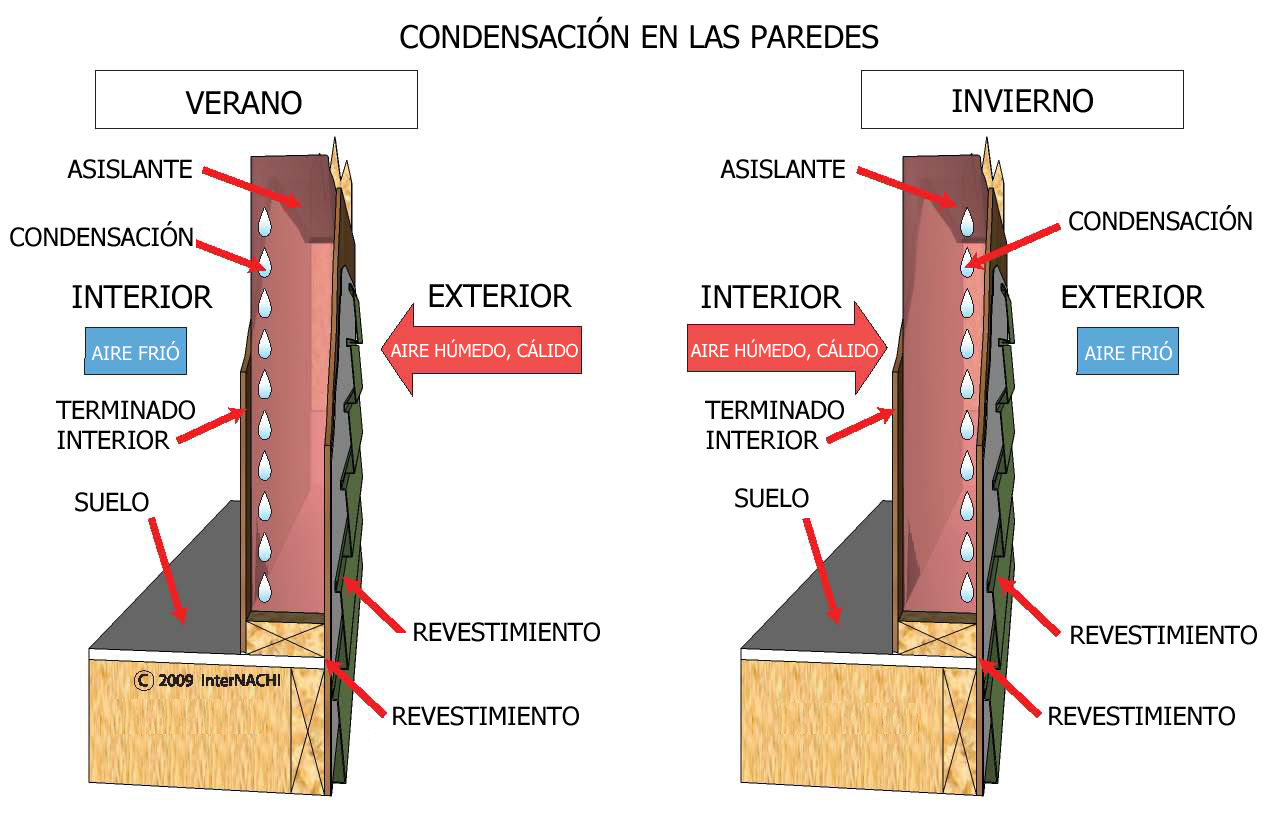Condensation in walls. - Spanish.