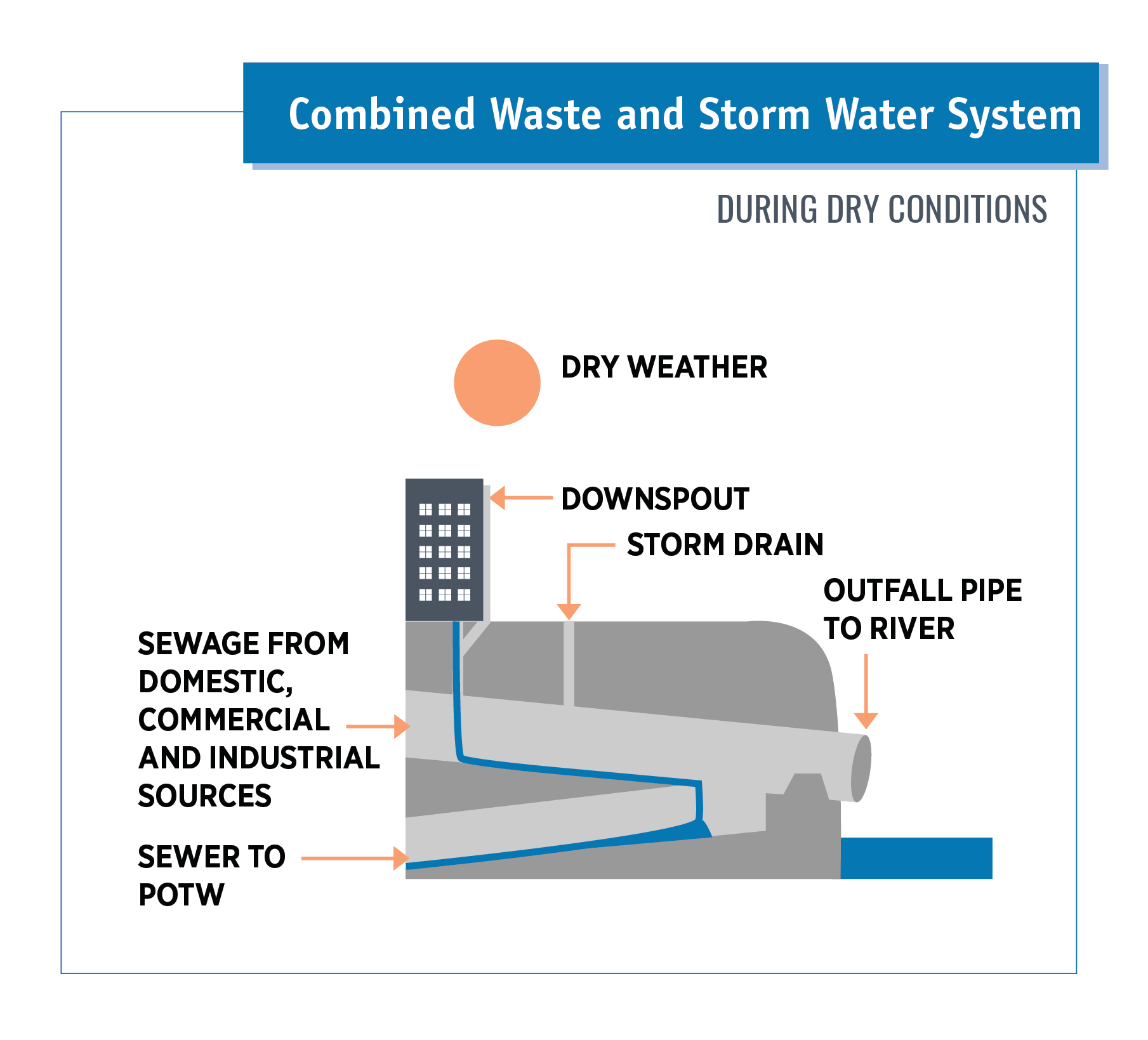 Combined Waste and Storm Water System (Dry)