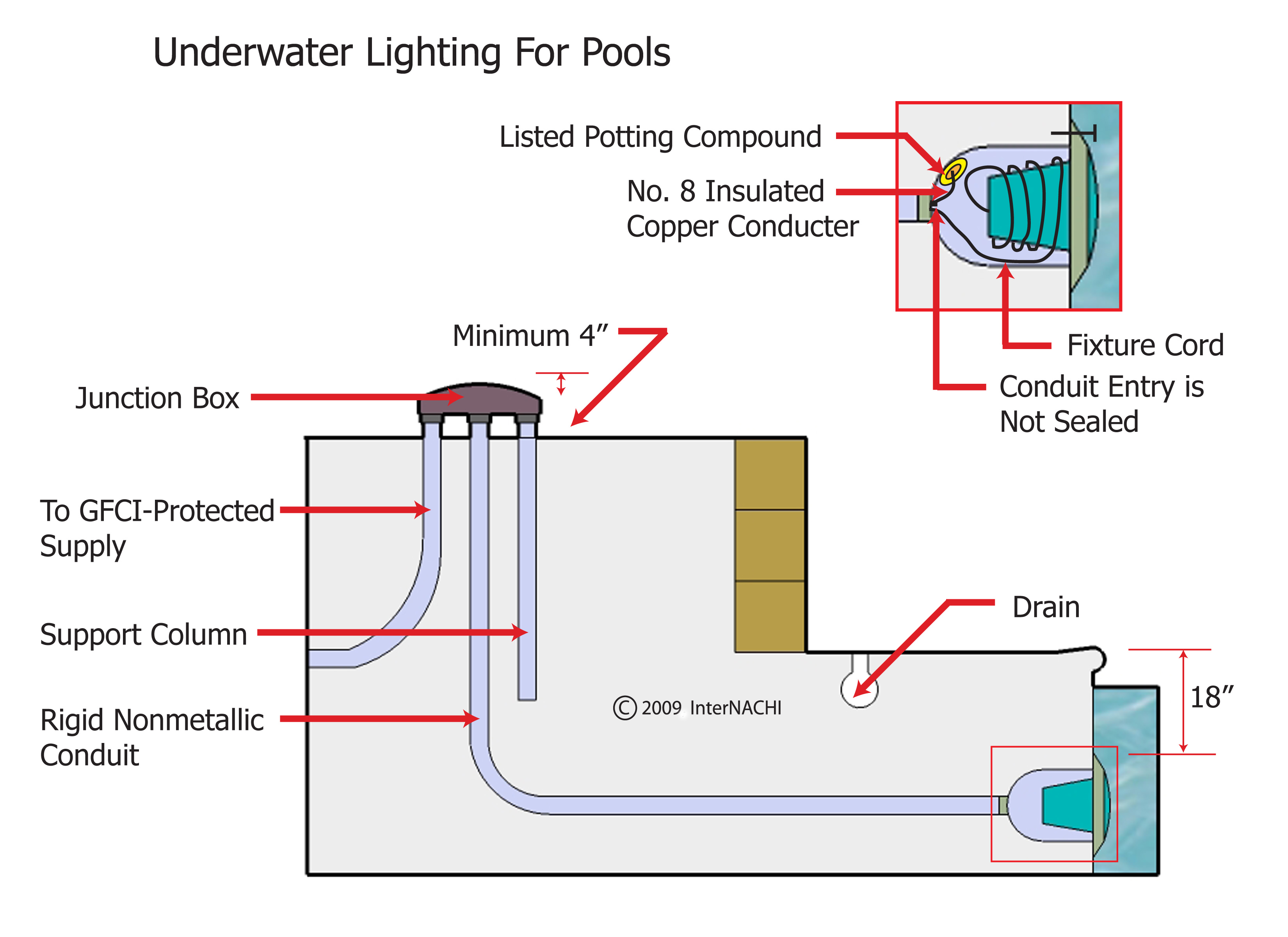 Underwater lighting.