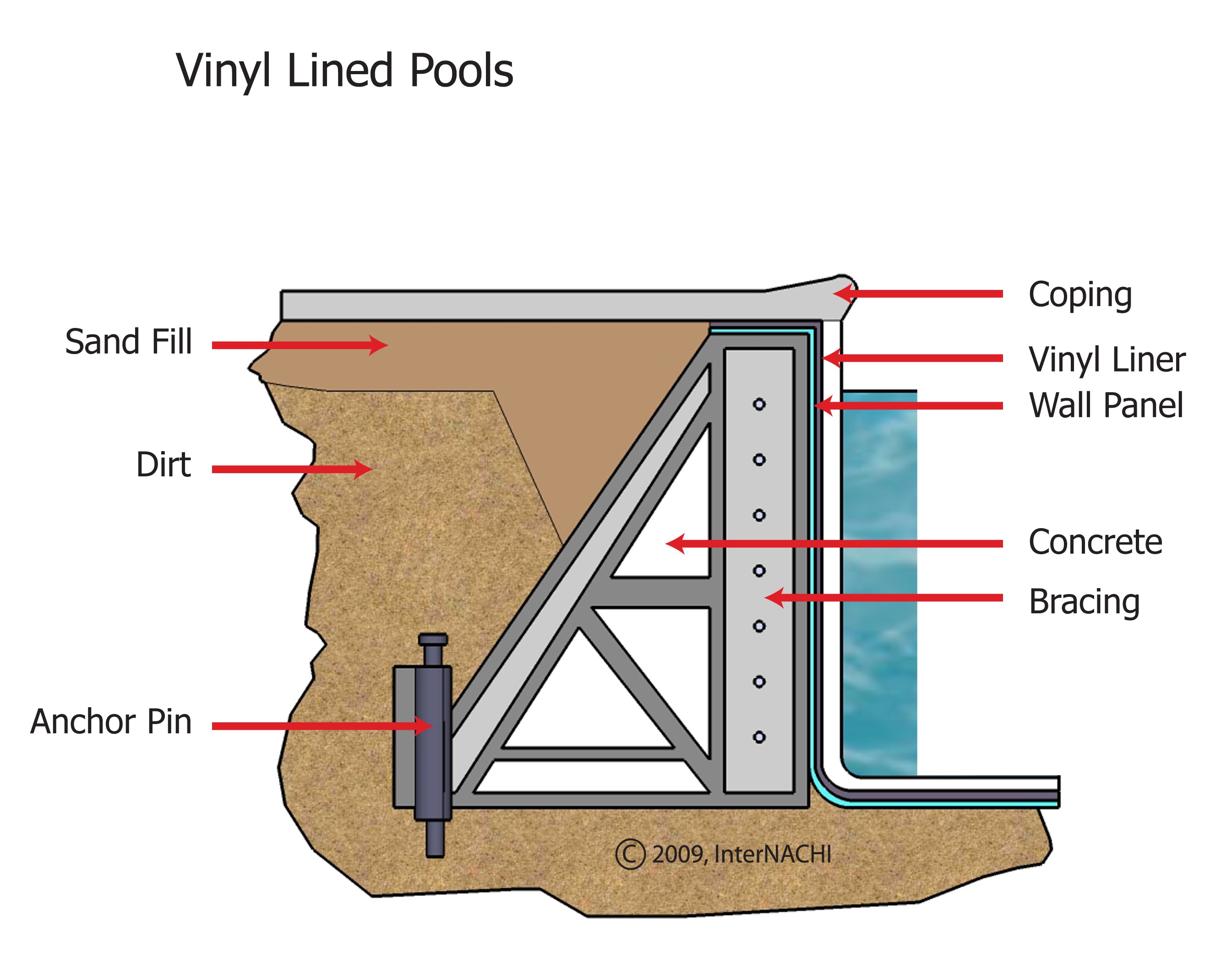 Vinyl-lined pool.