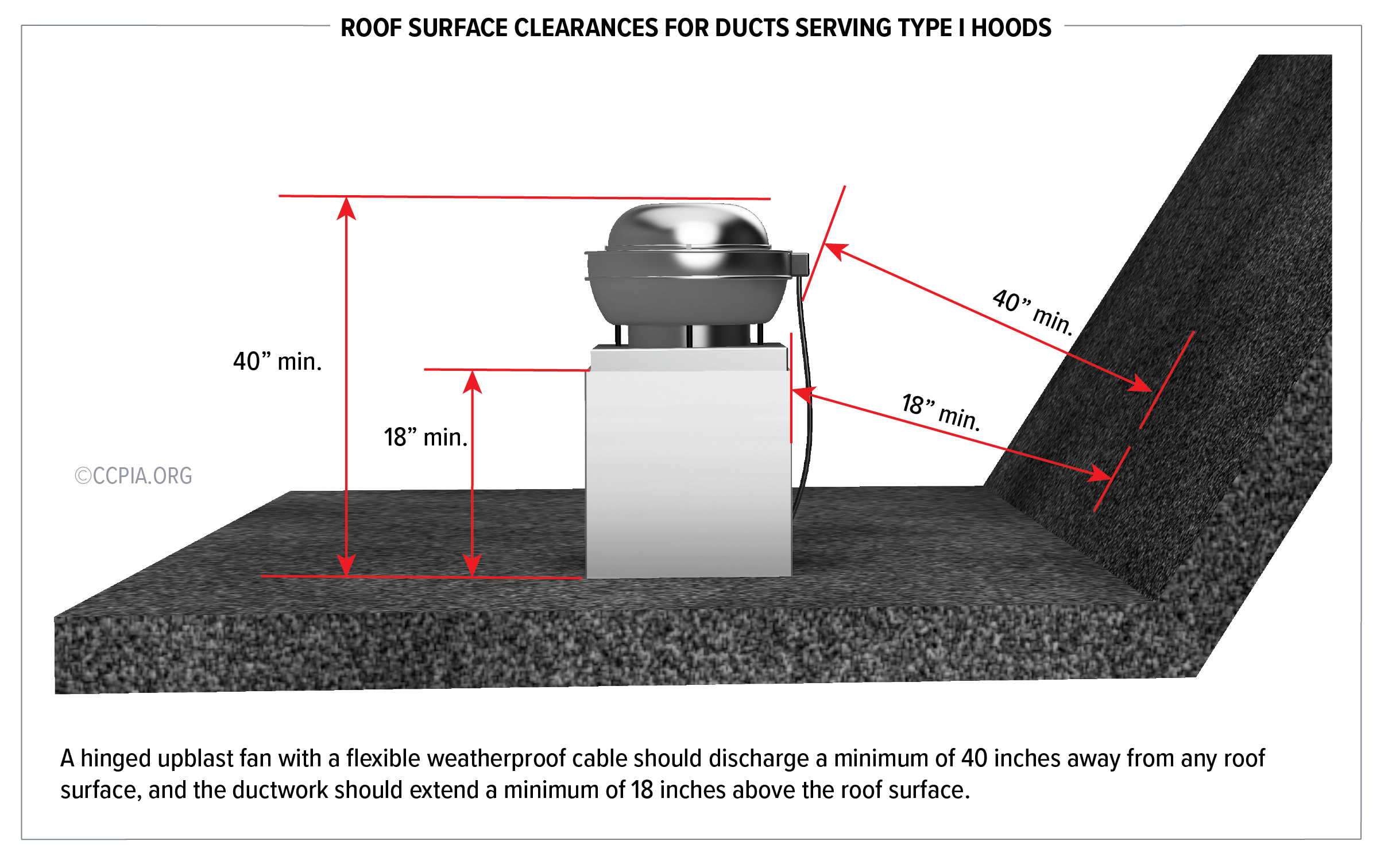 This image shows roof surface clearance for ducts serving Type I hoods at commercial buildings. This is for exhausting grease-producing appliances.