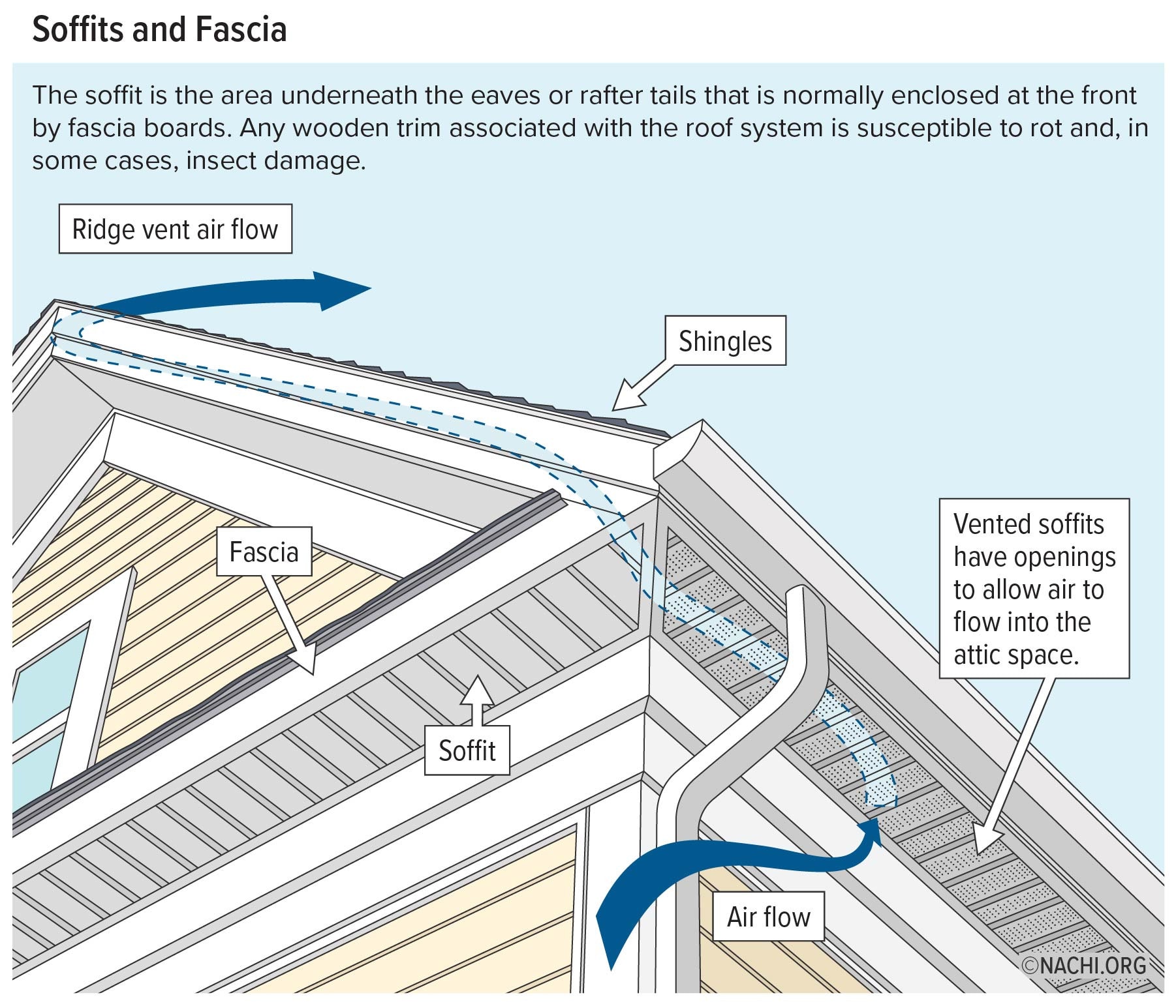 Soffits and Fascia