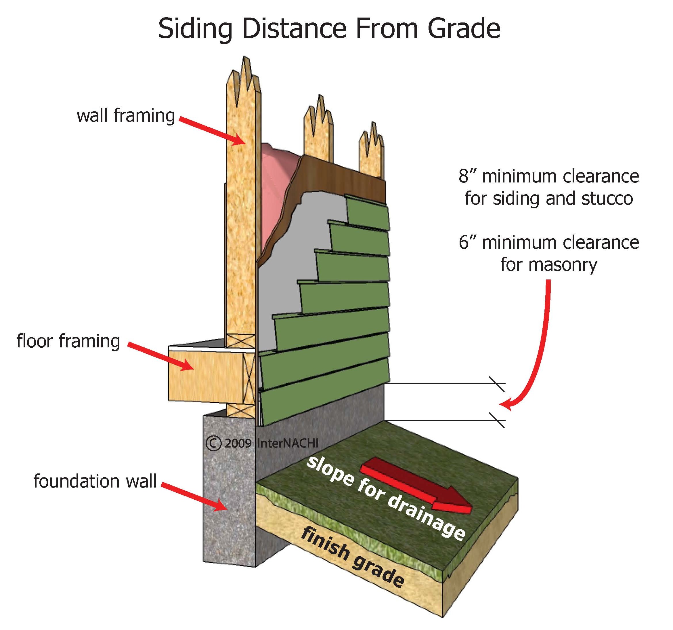 Siding distance from grade.