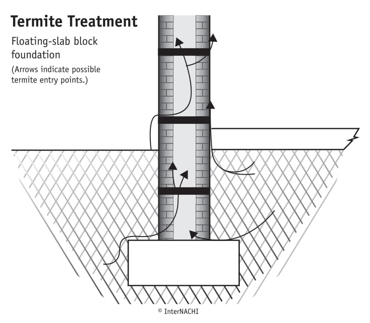 Termite treatment - floating slab.