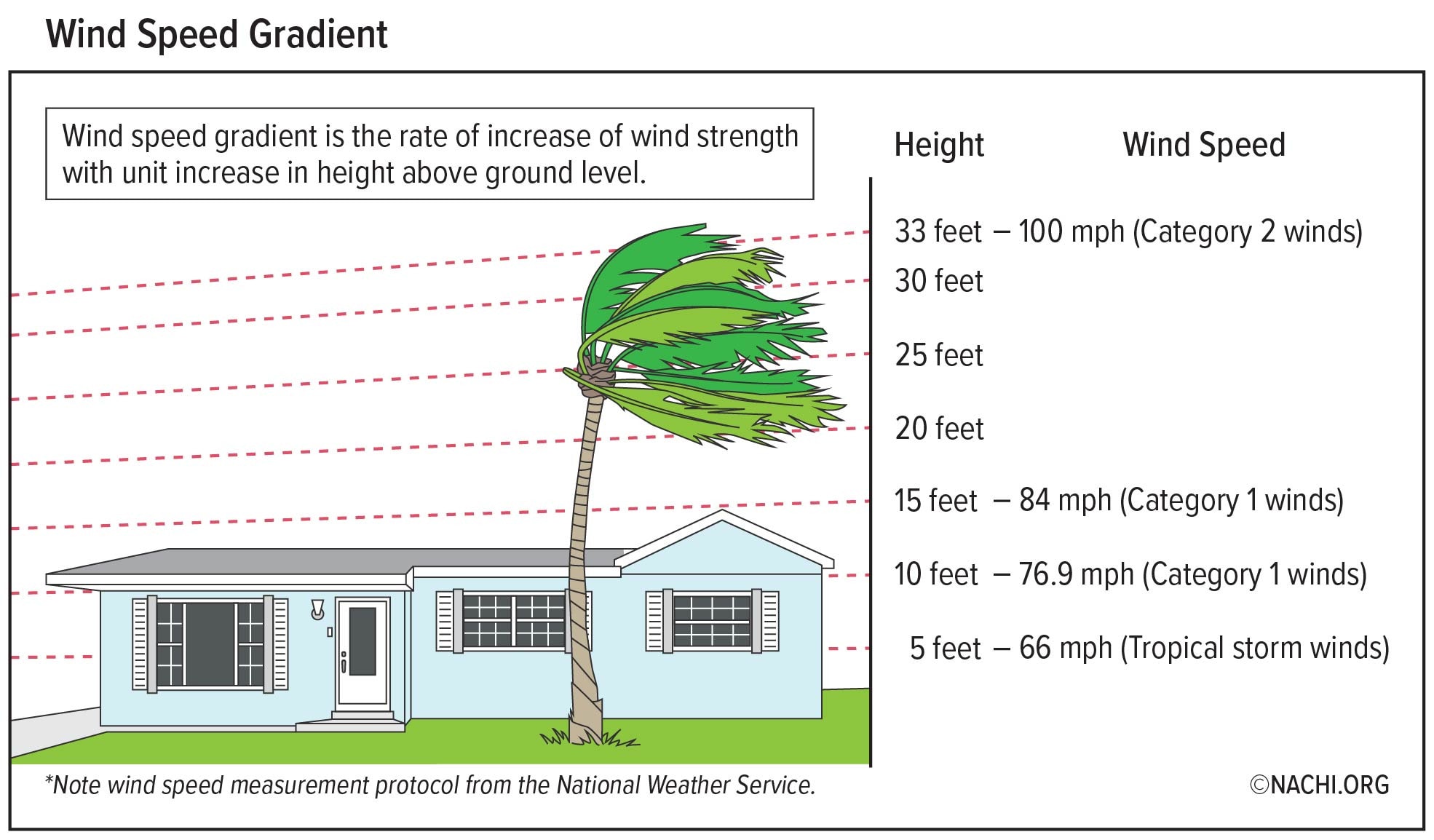 Wind Speed Gradient