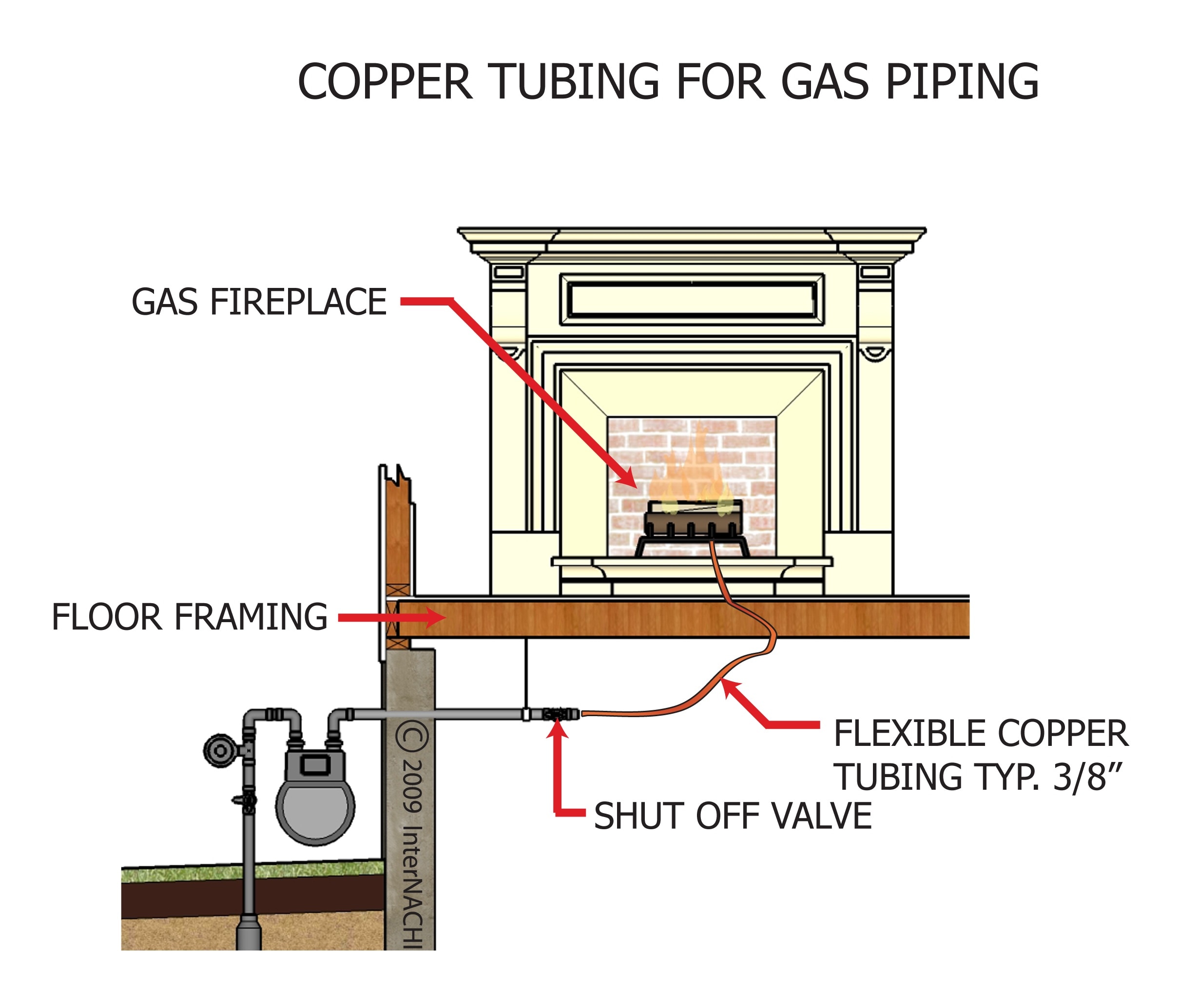 Copper Tubing for Gas Piping Inspection Gallery InterNACHI®