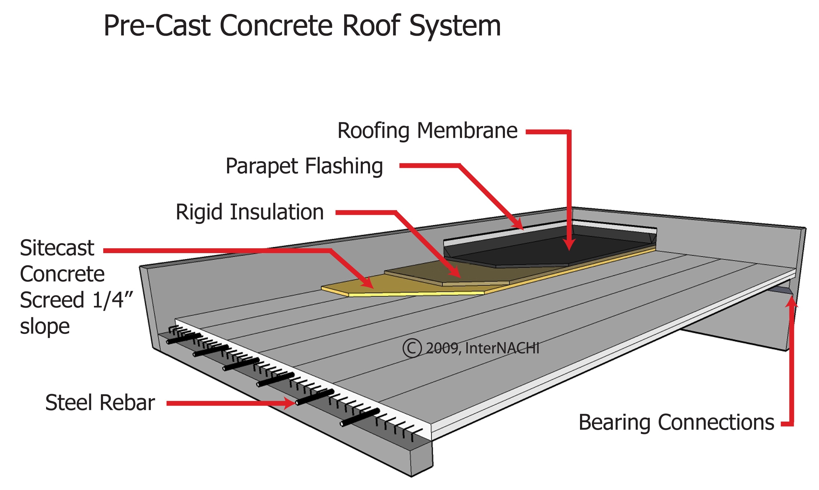 Precast Concrete Roof System Inspection Gallery InterNACHI®