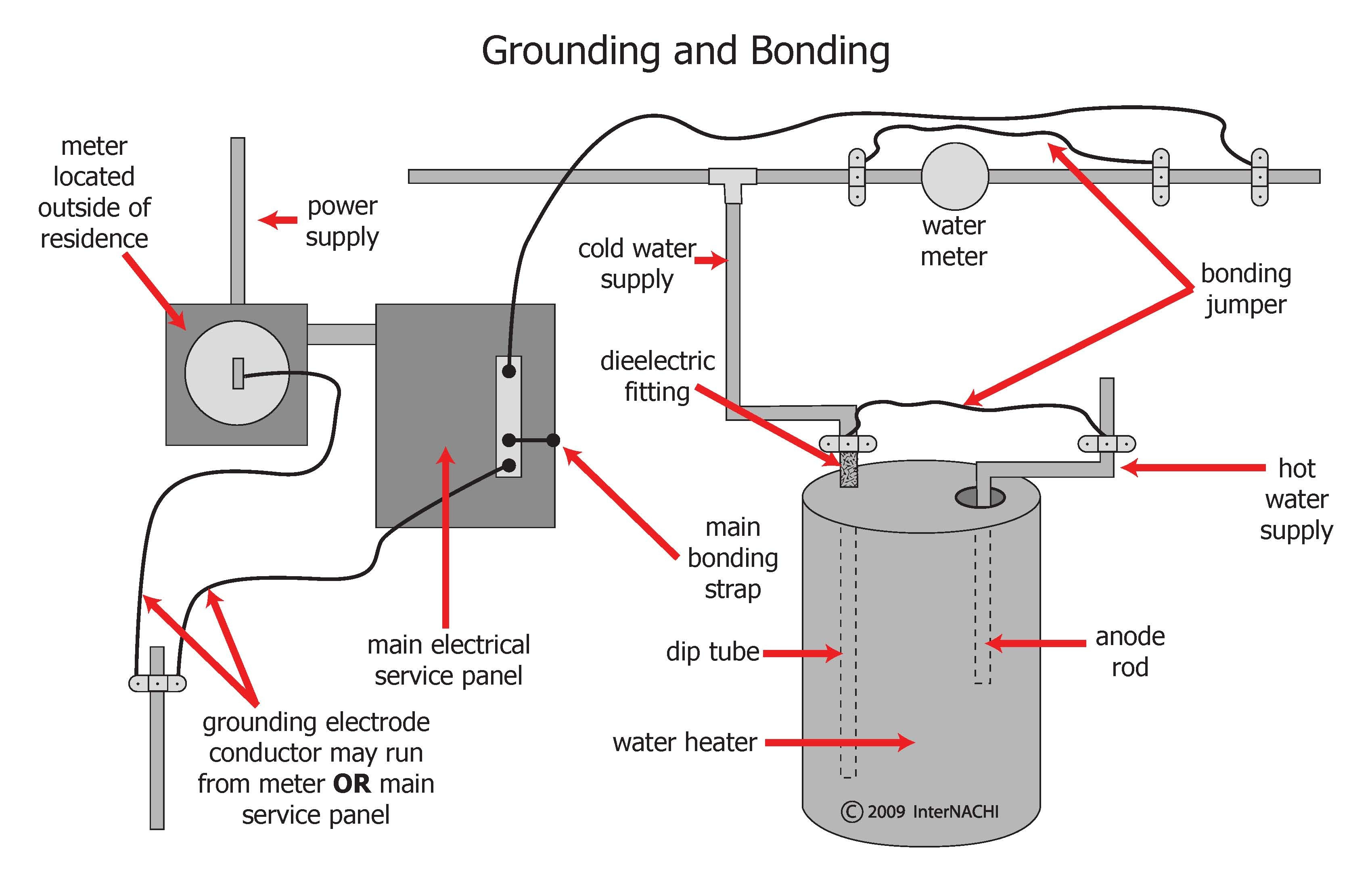 Residential Service Grounding Diagram