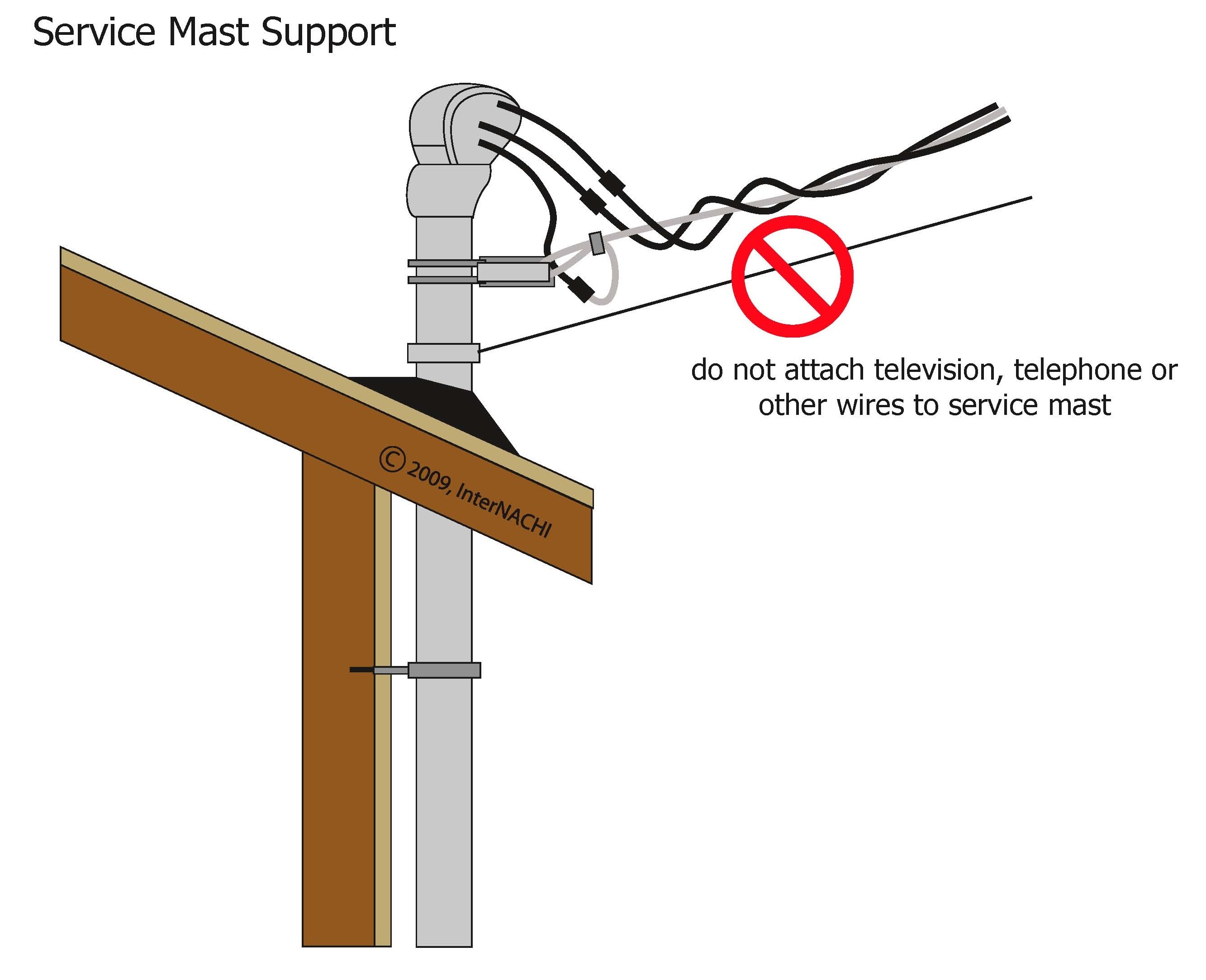 Service Mast Inspection Gallery InterNACHI®