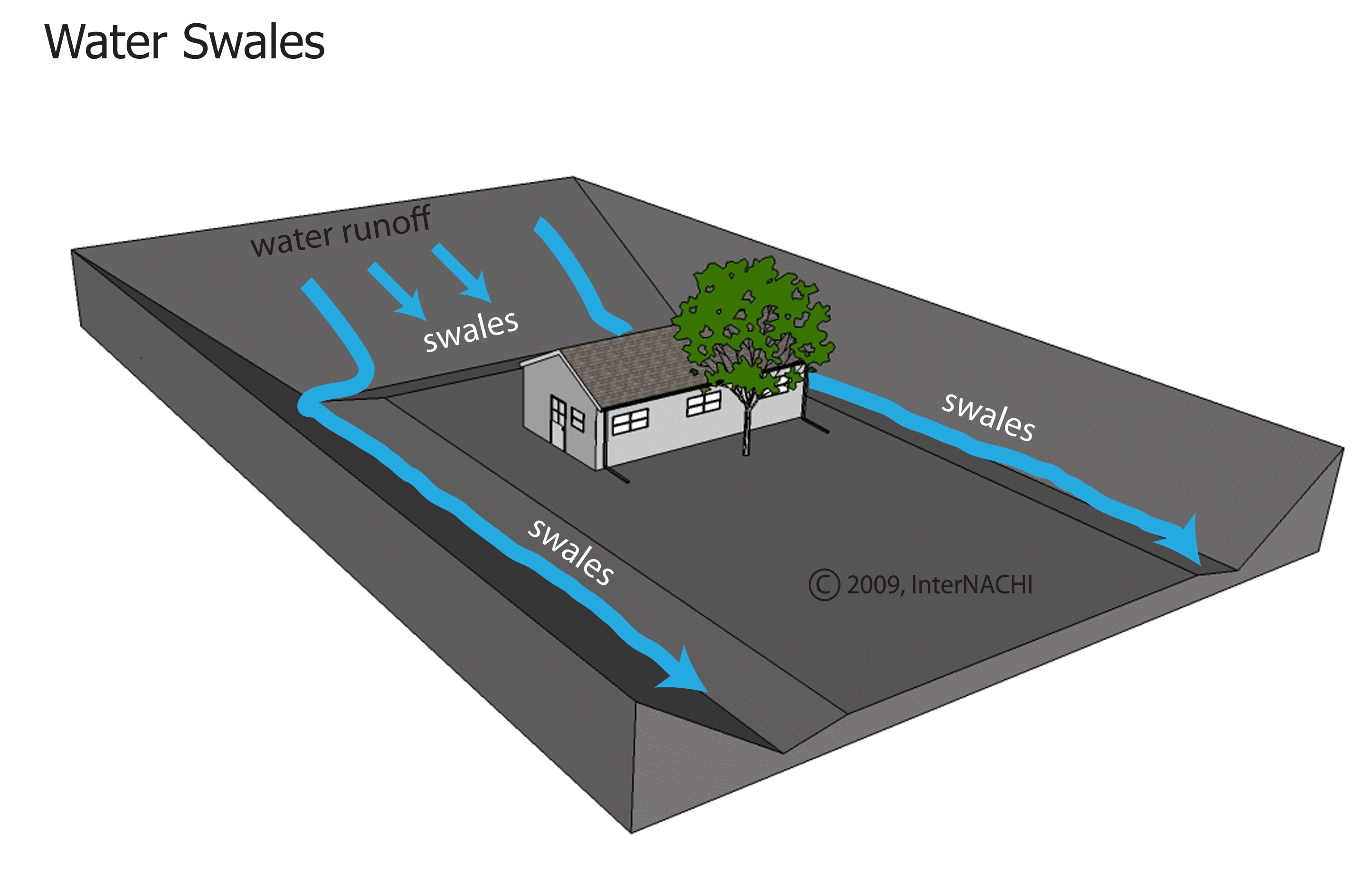 Water Swales Inspection Gallery InterNACHI®