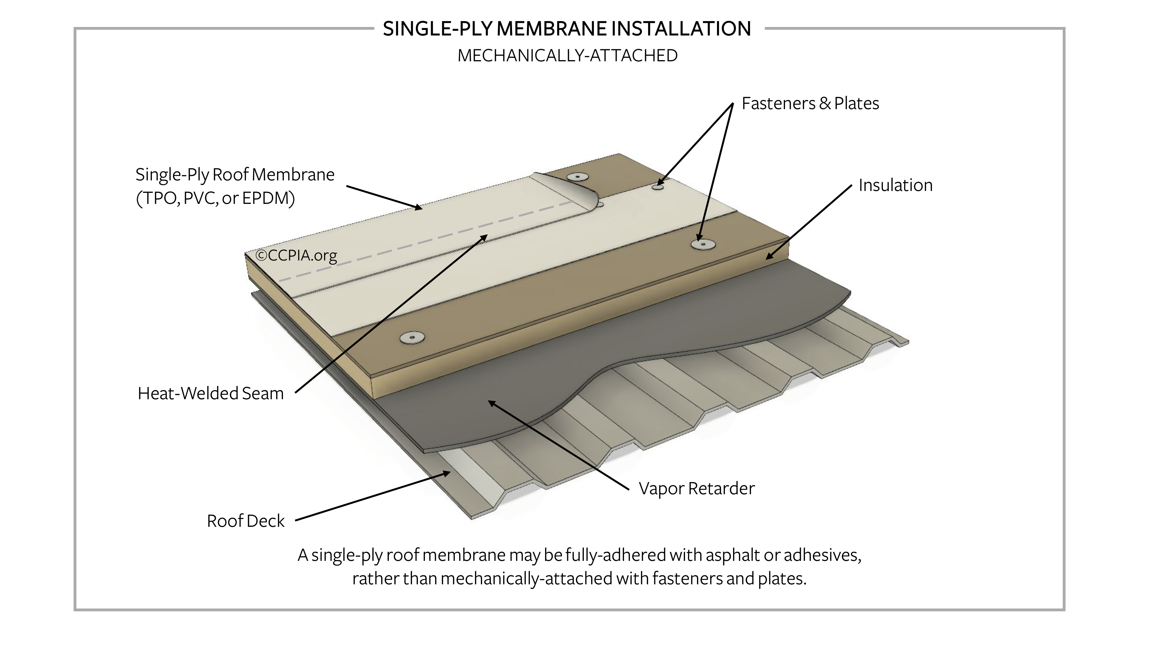 SinglePly Membrane Installation, MechanicallyAttached Inspection
