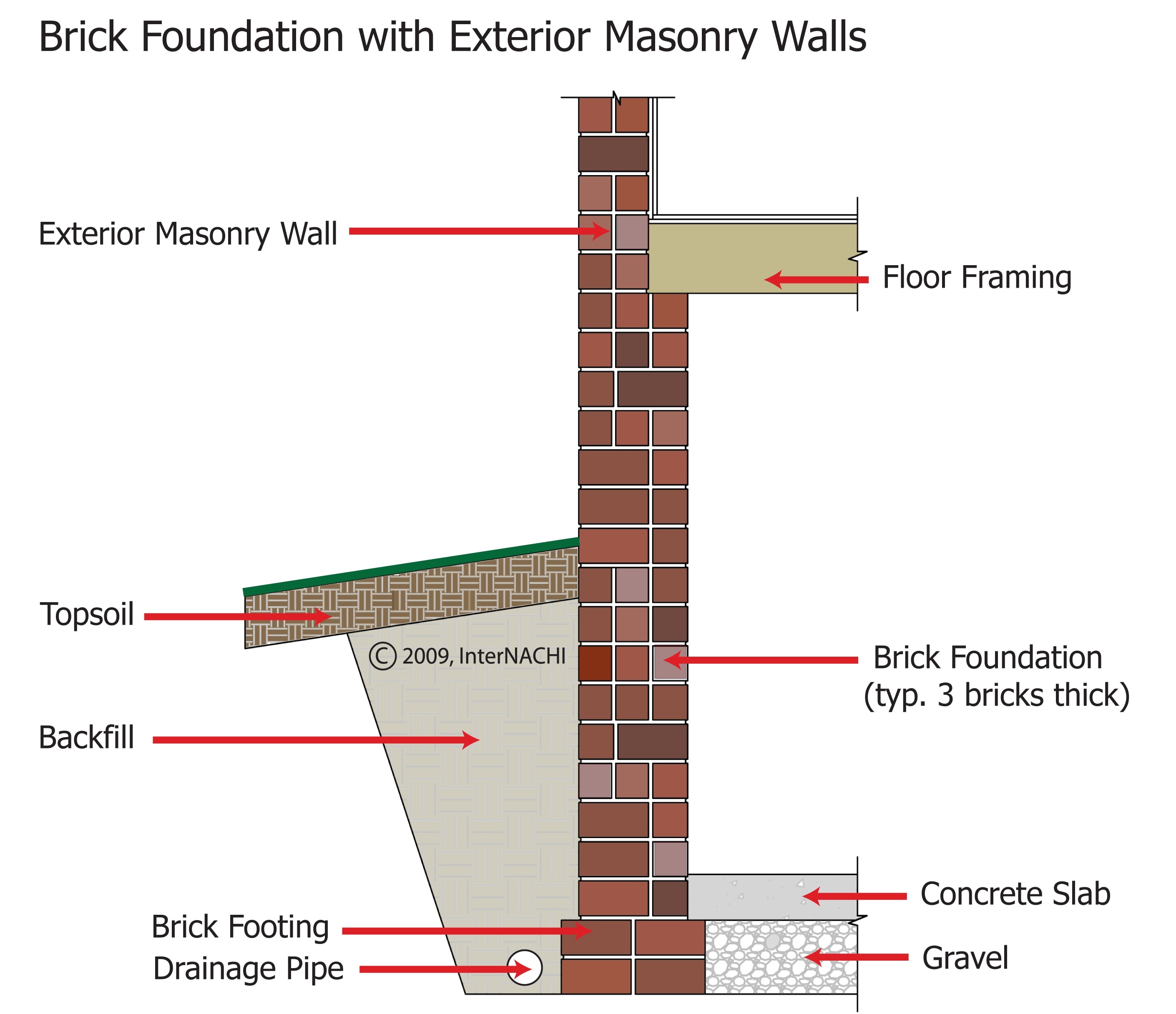 Brick Masonry Foundation Inspection Gallery InterNACHI brick-masonry-foundation-inspection-gallery-internachi