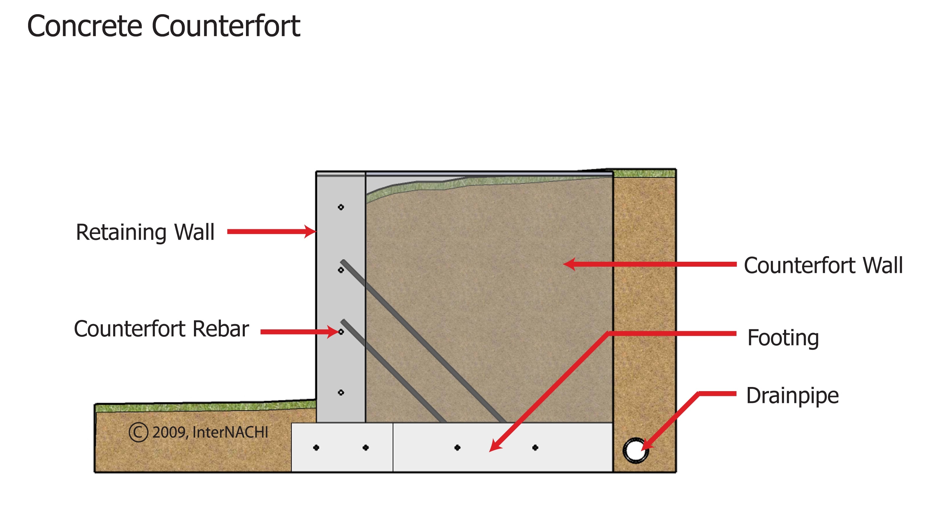 Concrete Counterfort Inspection Gallery InterNACHI®