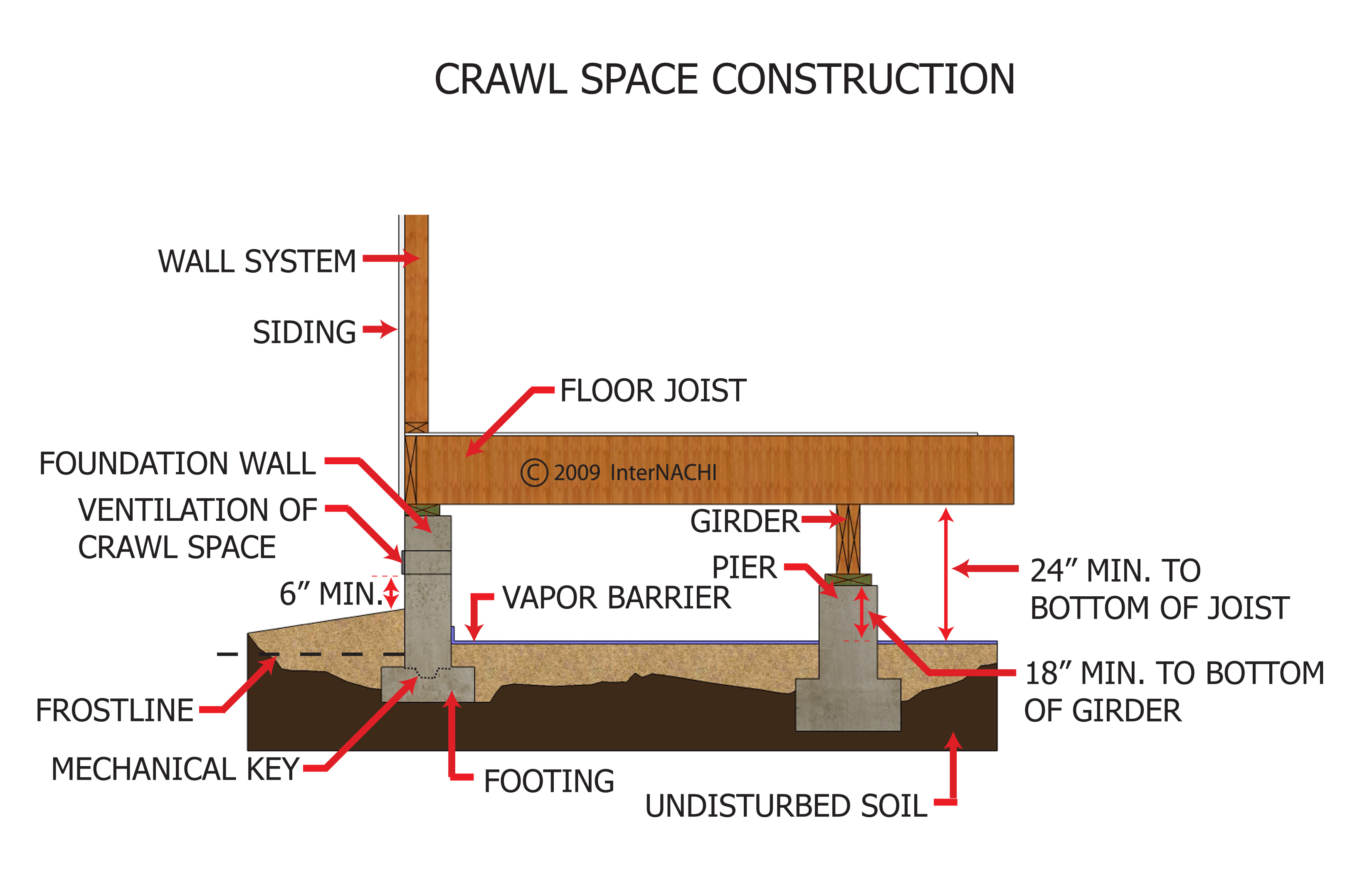 Crawl Space Construction Inspection Gallery InterNACHI®