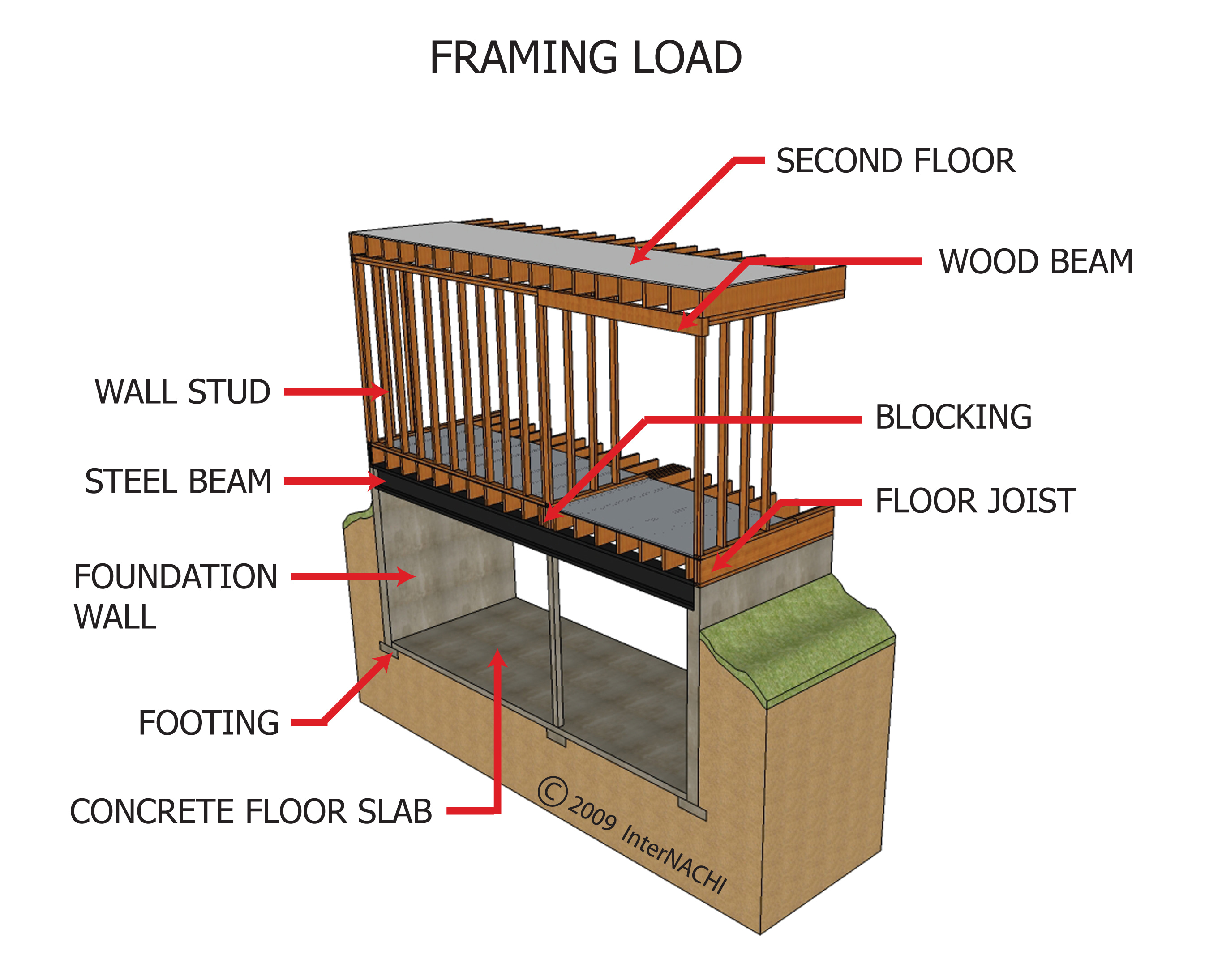 Framing Load Inspection Gallery InterNACHI®