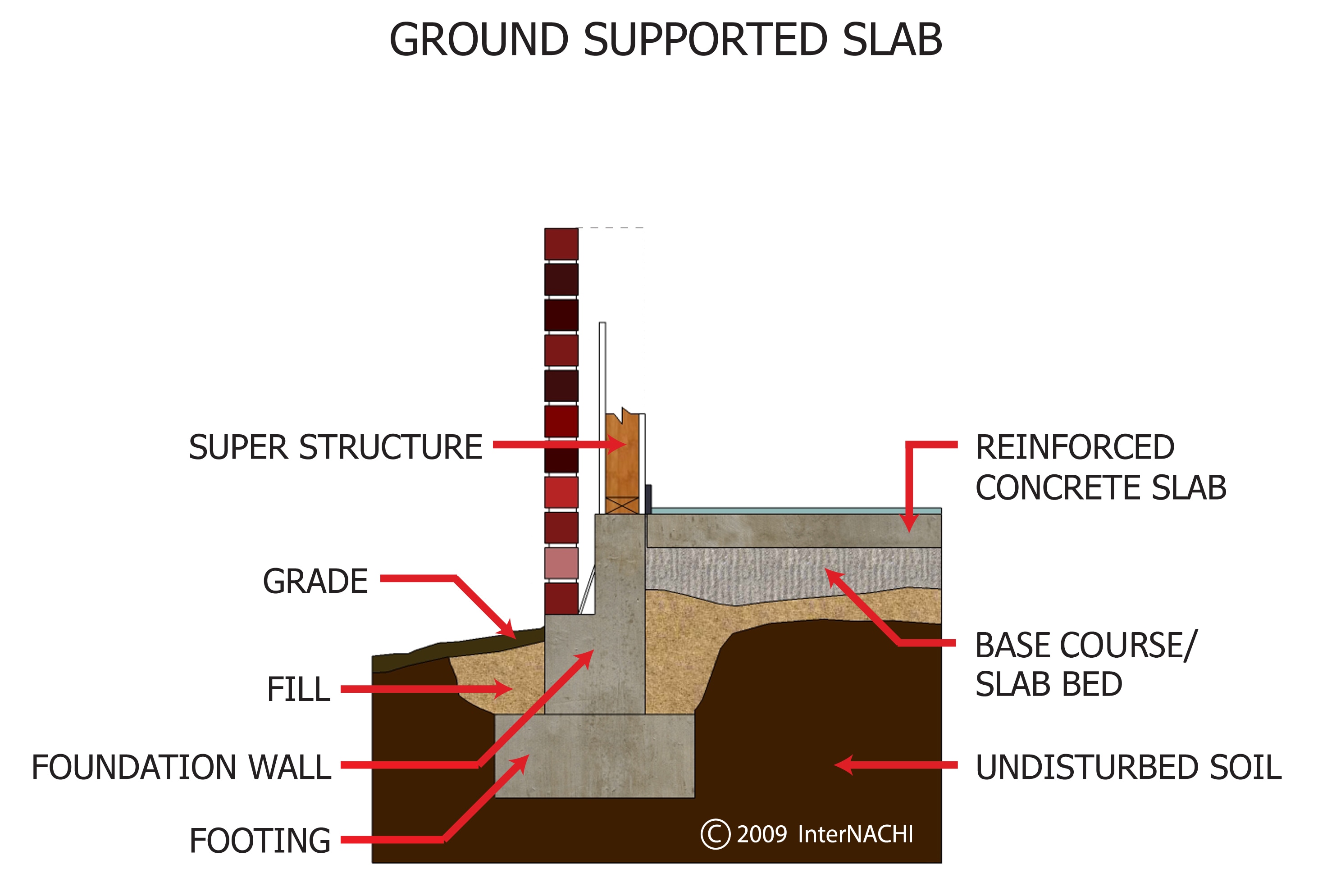 Ground Supported Slab Inspection Gallery InterNACHI®