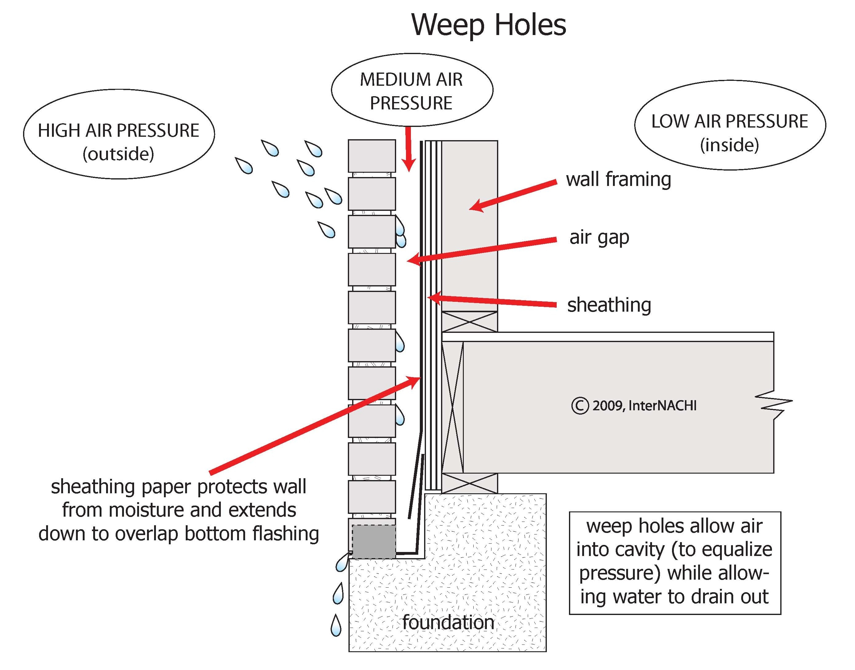 Weep holes. Inspection Gallery InterNACHI®