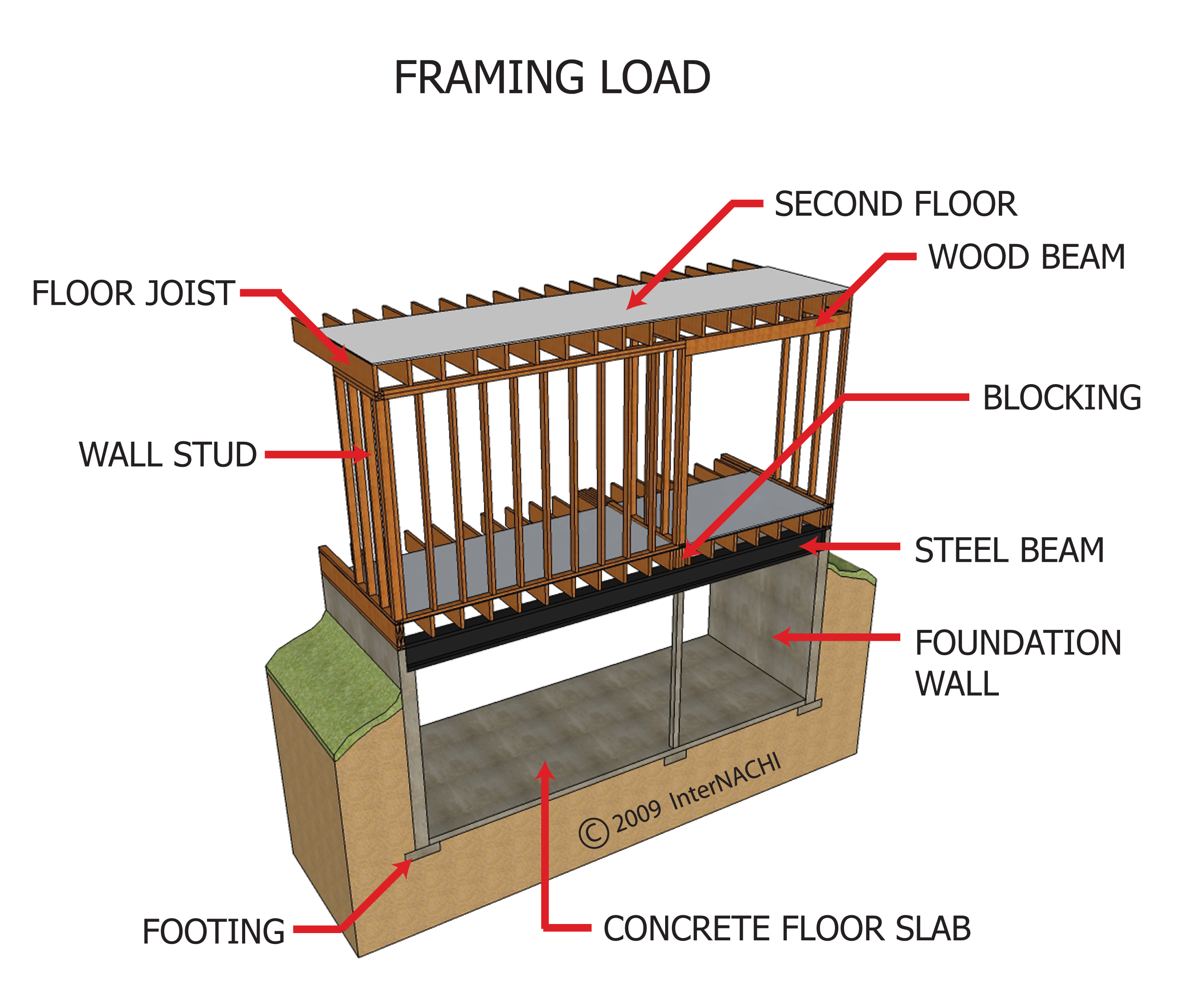 Frame High Load Framing Load - Inspection Gallery - InterNACHI®