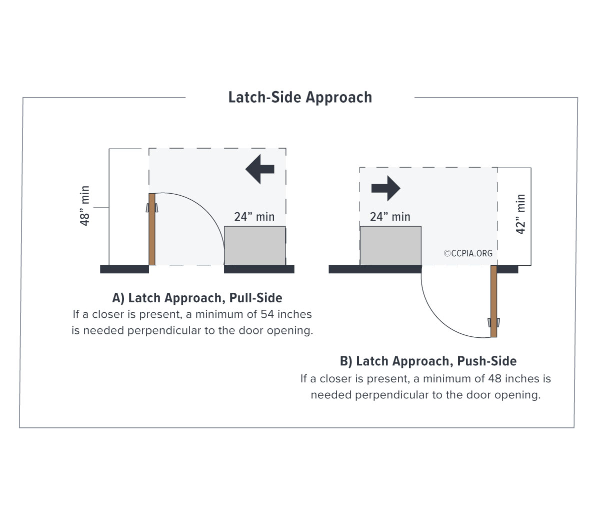 Door Maneuvering Clearance Latch Side Approach Inspection Gallery