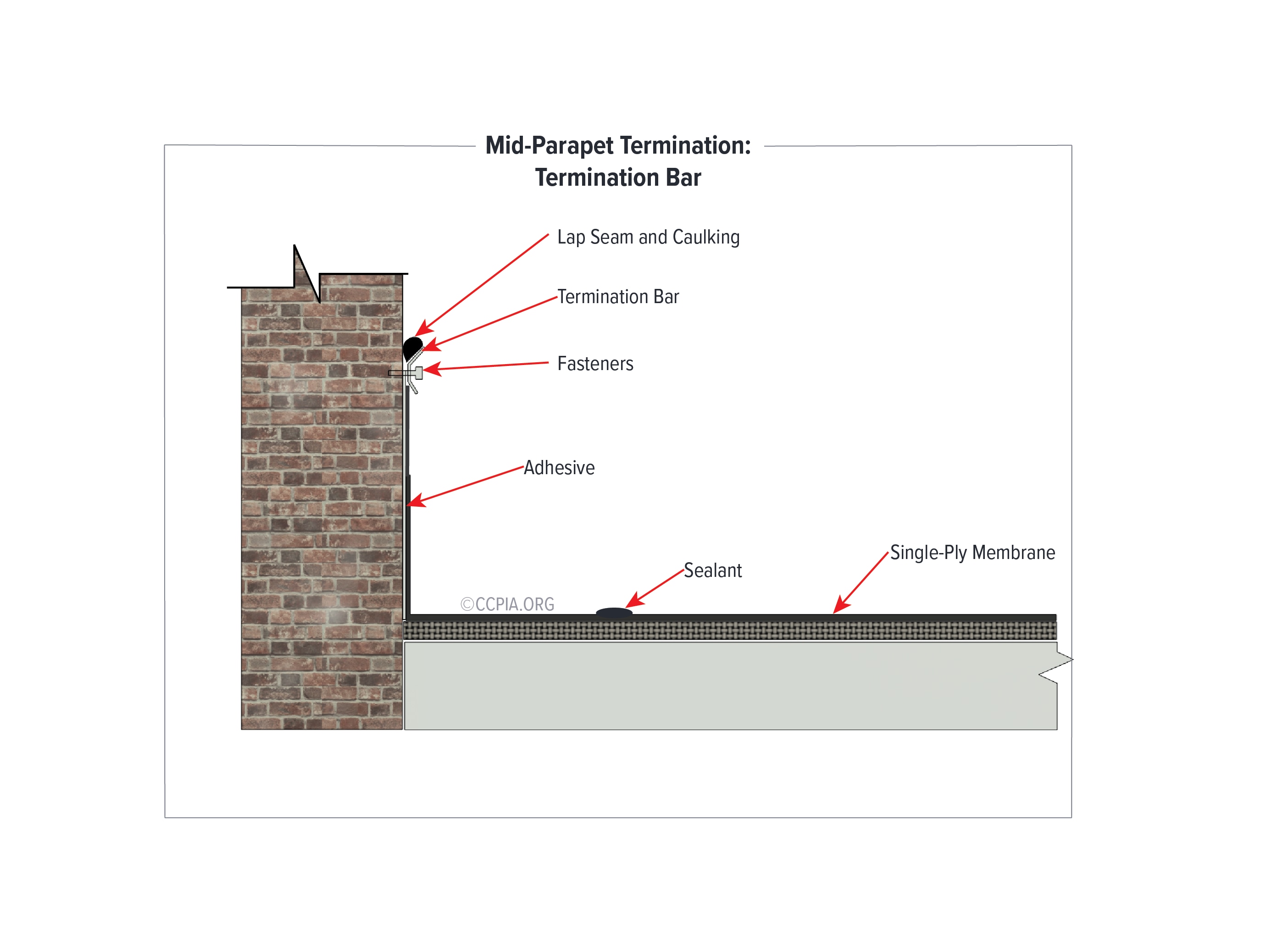 MidParapet Termination Termination Bar Inspection Gallery InterNACHI®