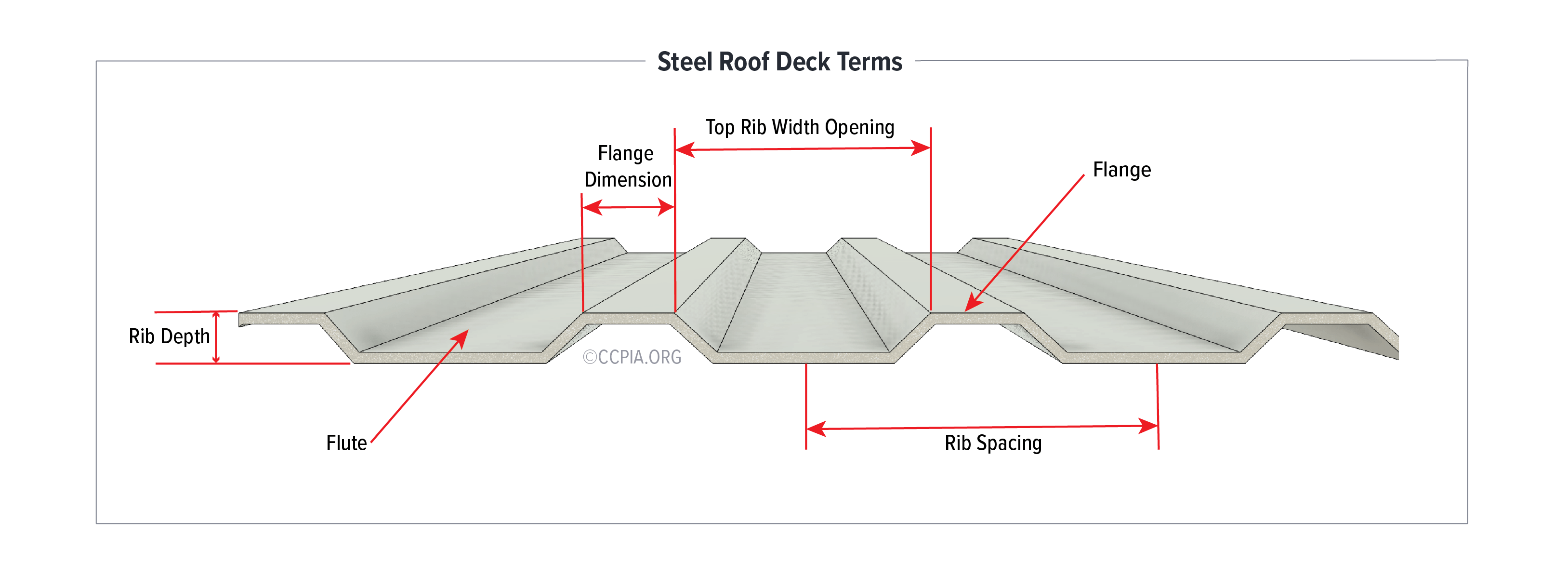 rafter spacing for 36 metal roof
