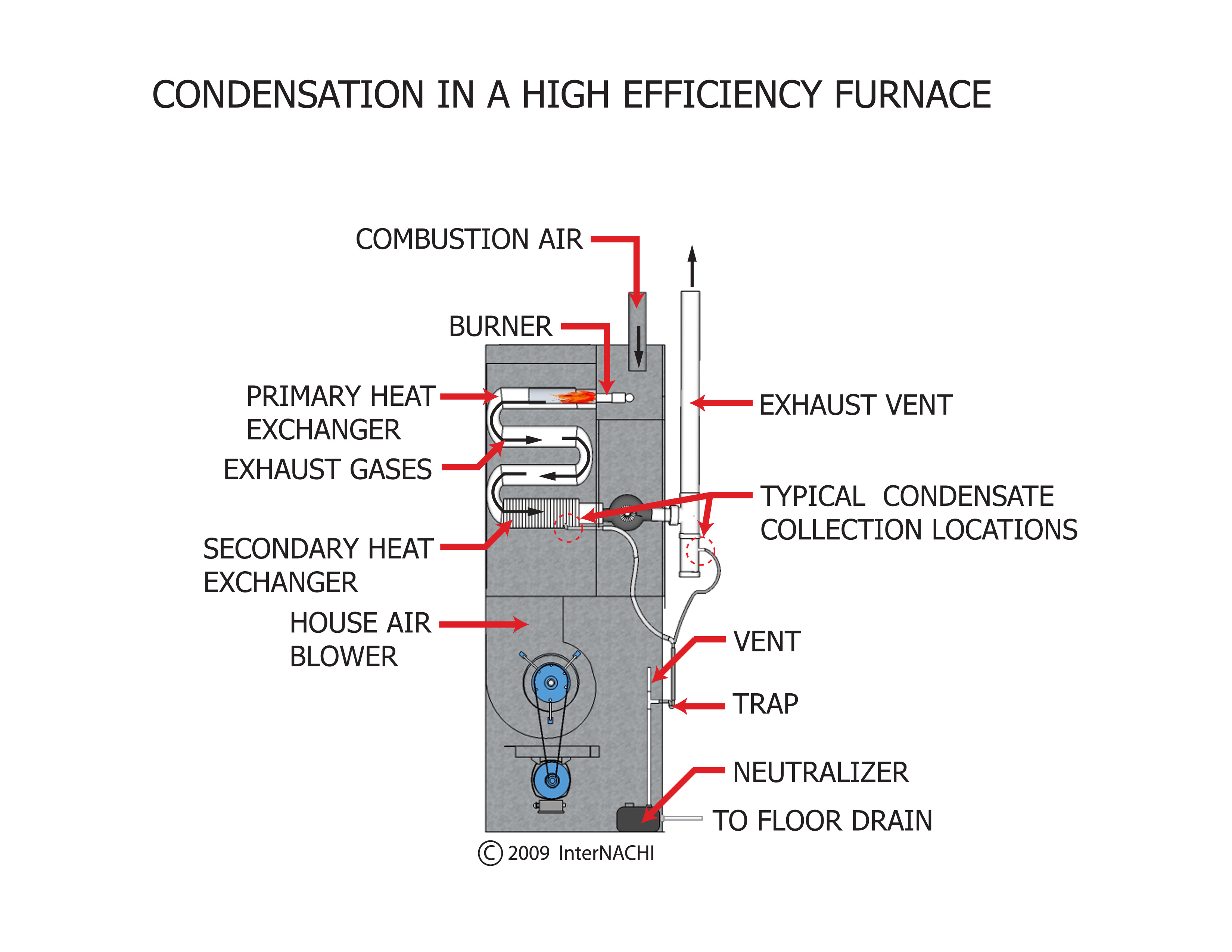 Condensation in a HighEfficiency Furnace Inspection Gallery