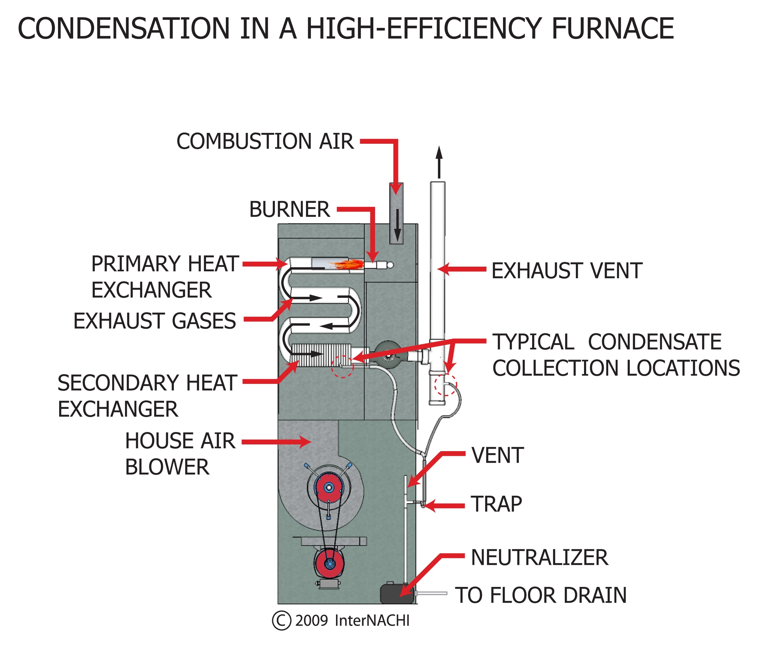 Condensation in a High Efficiency Furnace Inspection Gallery