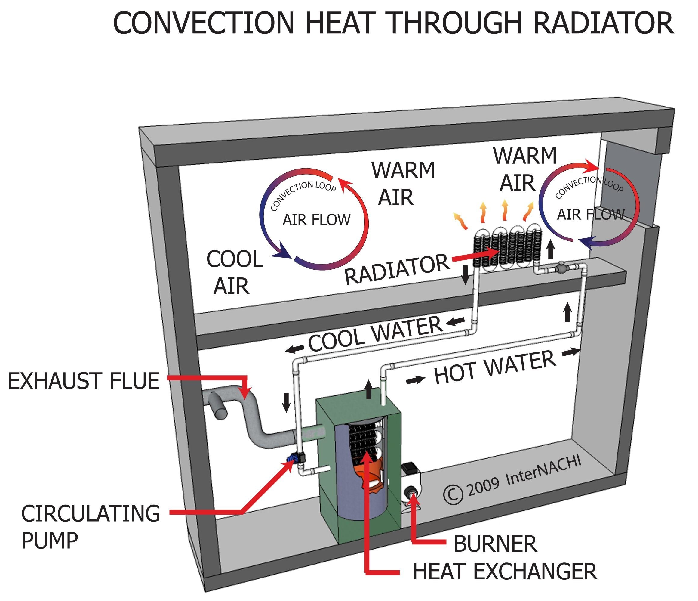 Convection Heat Through Radiator Inspection Gallery InterNACHI®