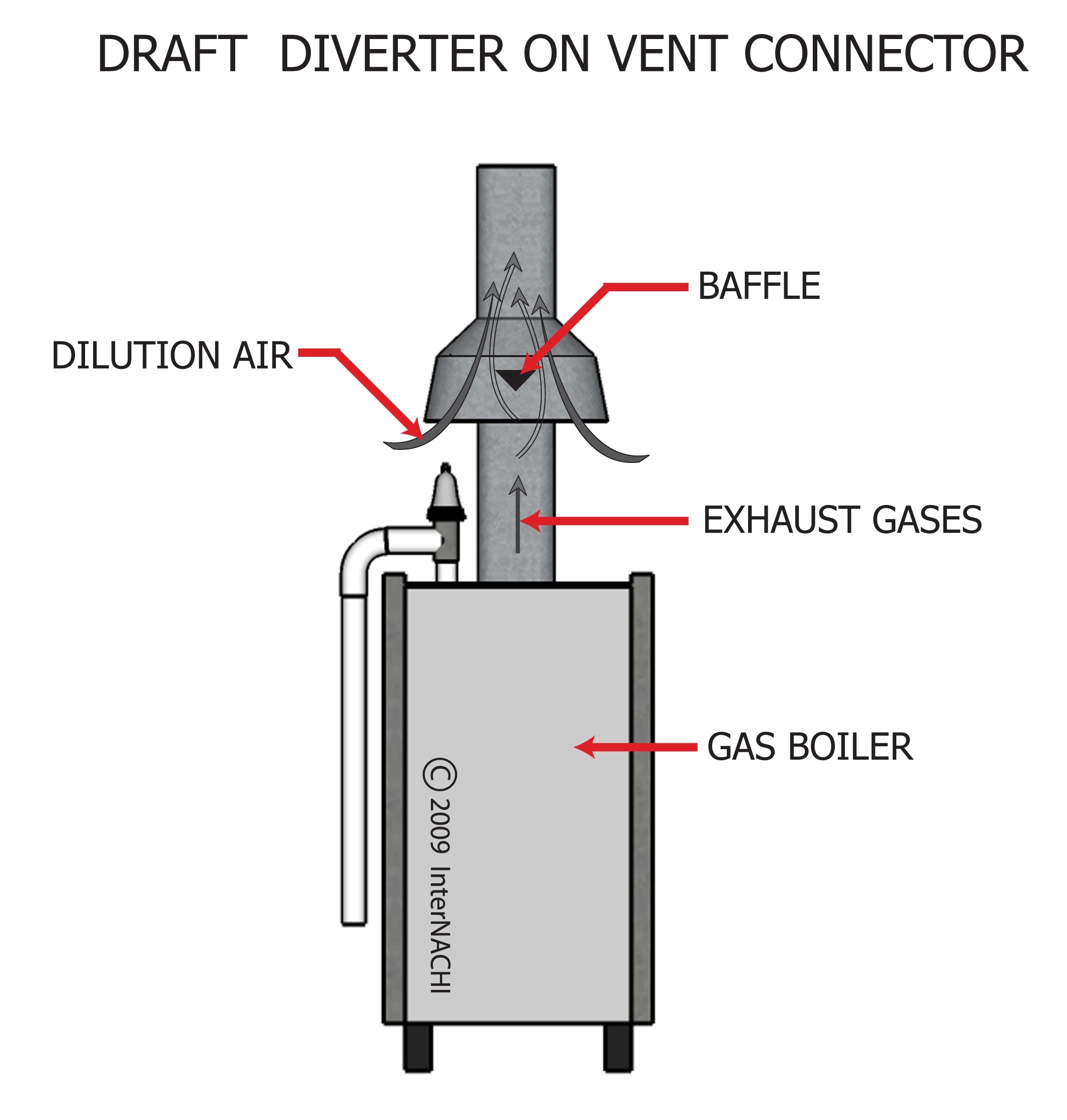 Draft Diverter on Vent Connector Inspection Gallery InterNACHI®