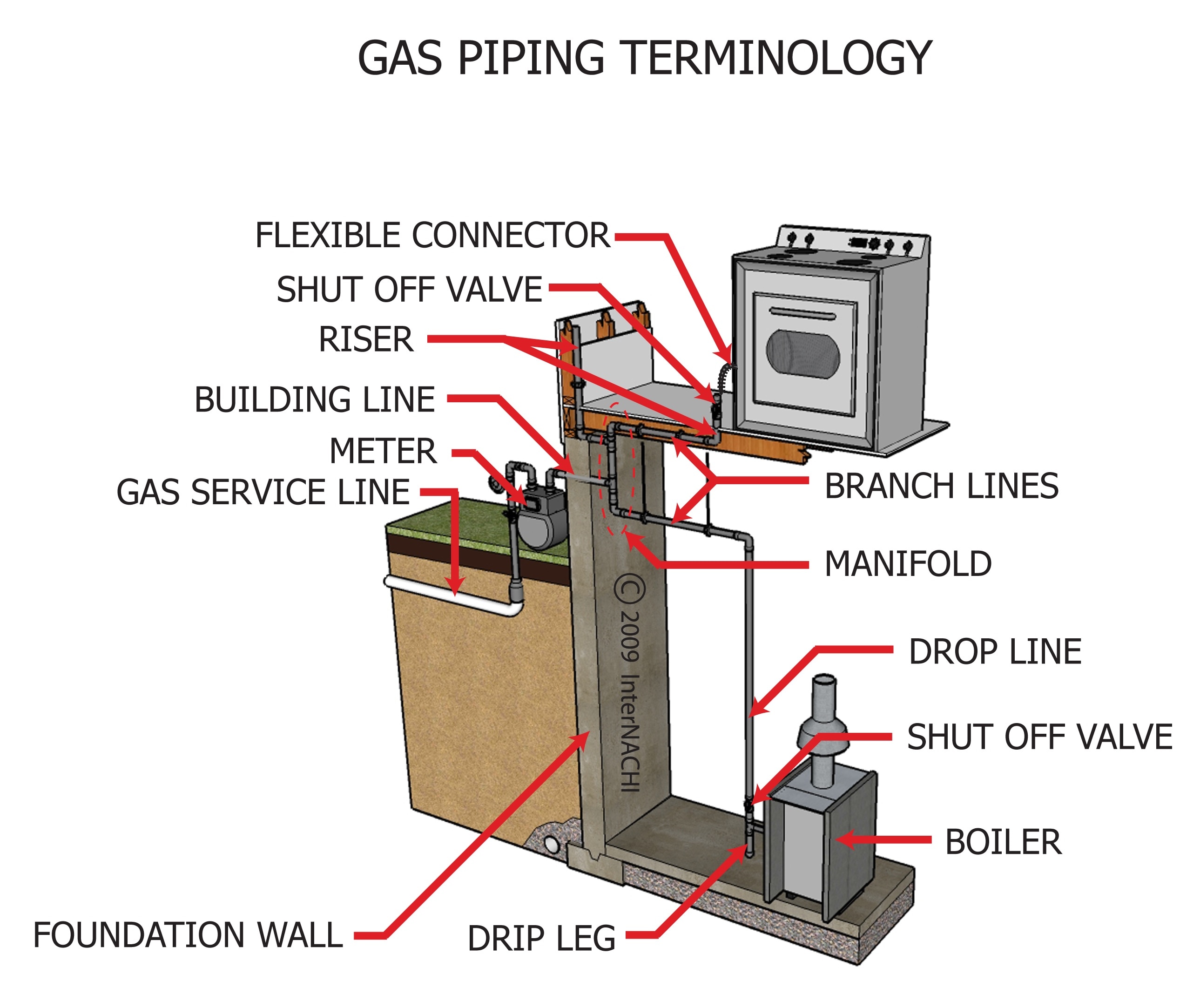 Gas Piping Terminology - Inspection Gallery - InterNACHI®