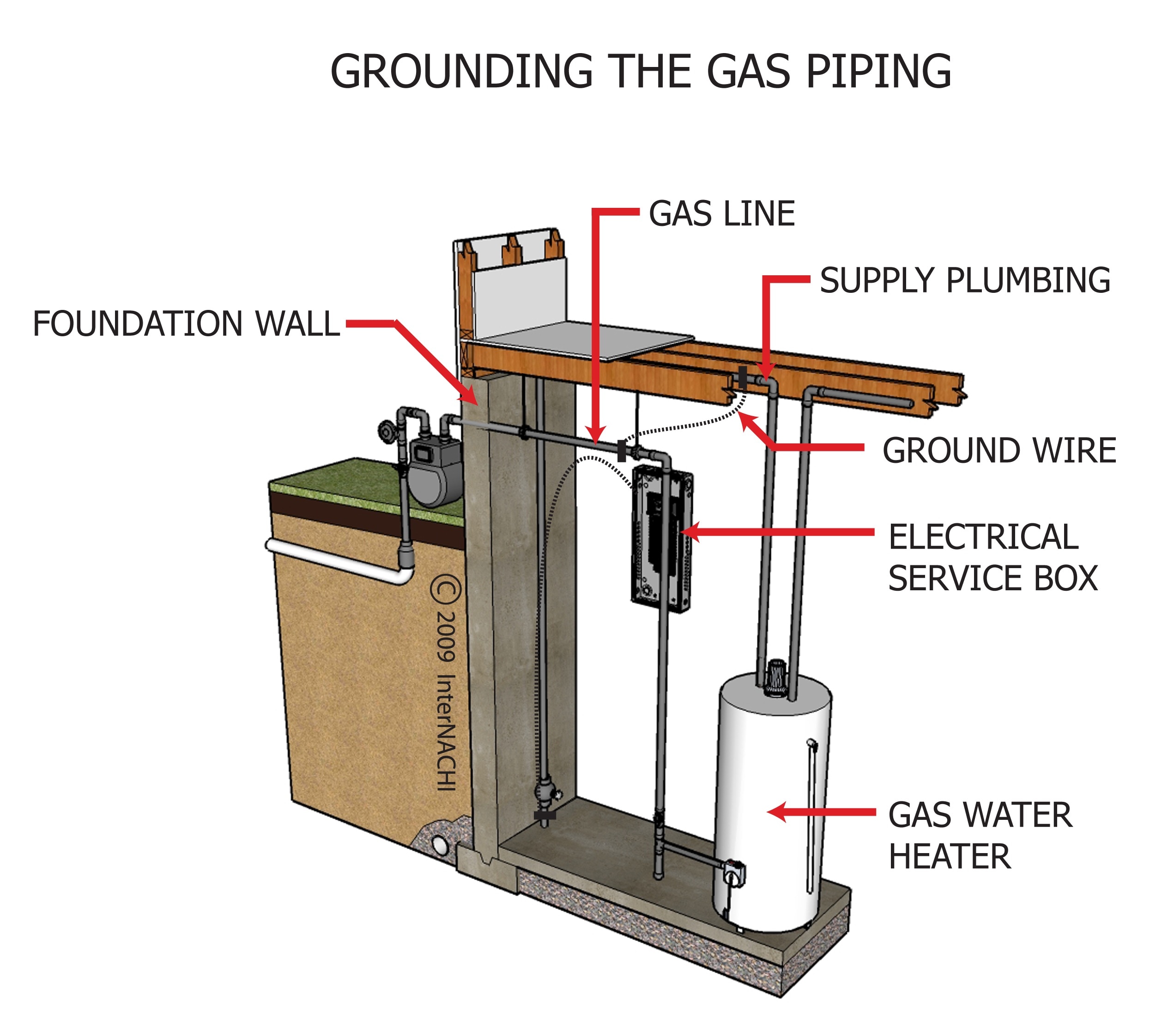 Grounding the Gas Piping Inspection Gallery InterNACHI®